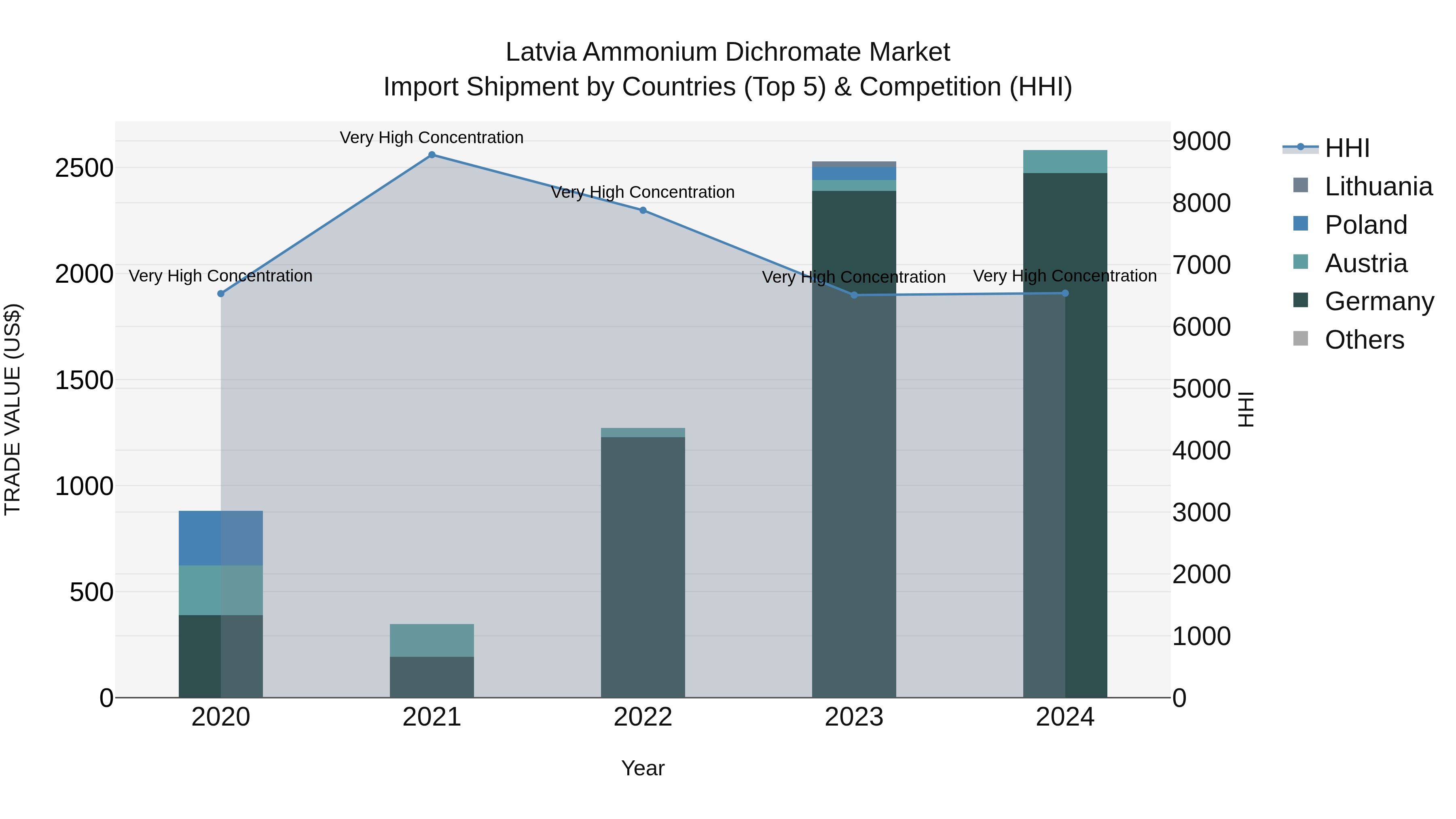 Latvia Ammonium Dichromate Market Top 5 Importing Countries and Market Competition (HHI) Analysis