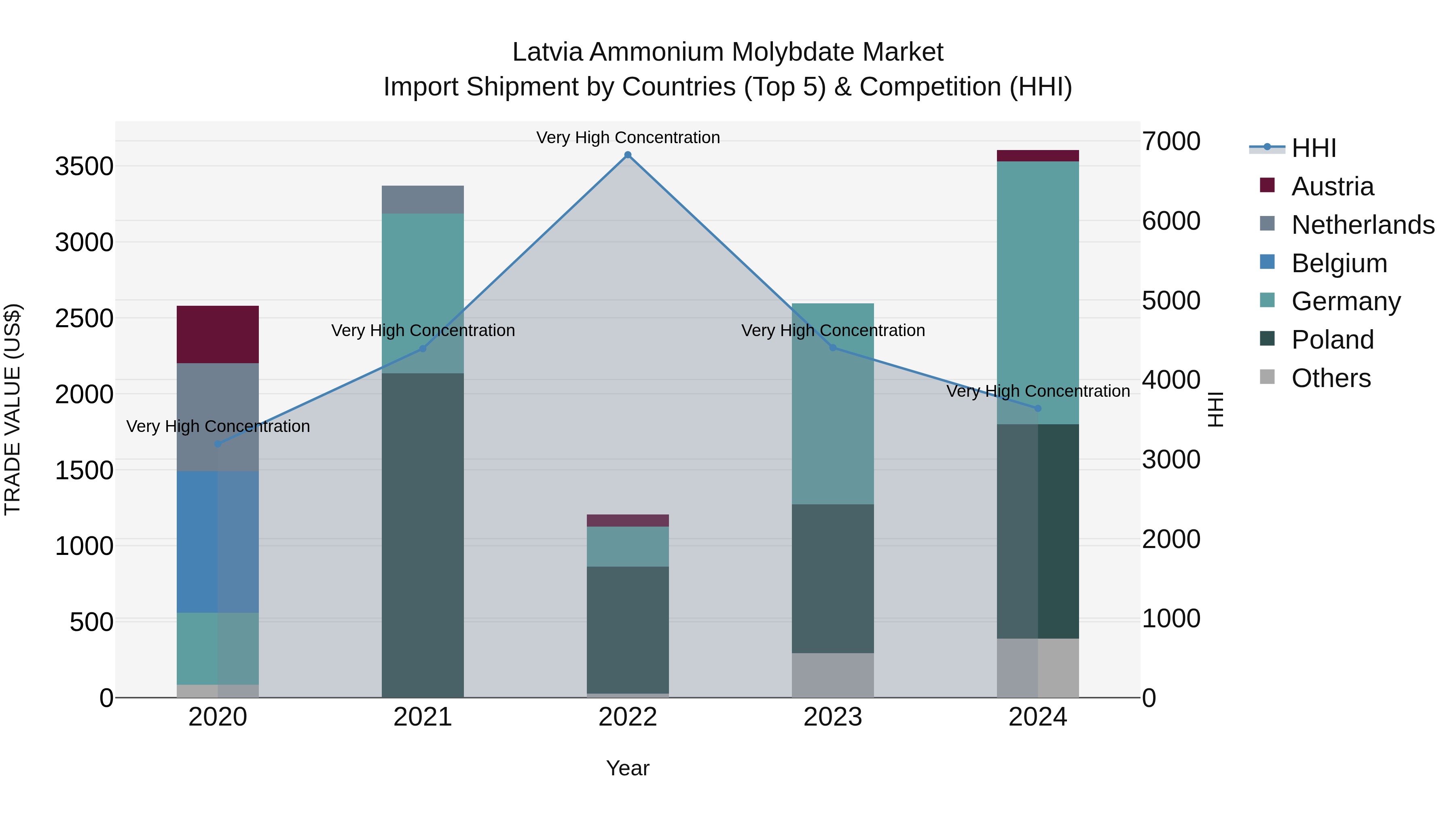 Latvia Ammonium Molybdate Market Top 5 Importing Countries and Market Competition (HHI) Analysis