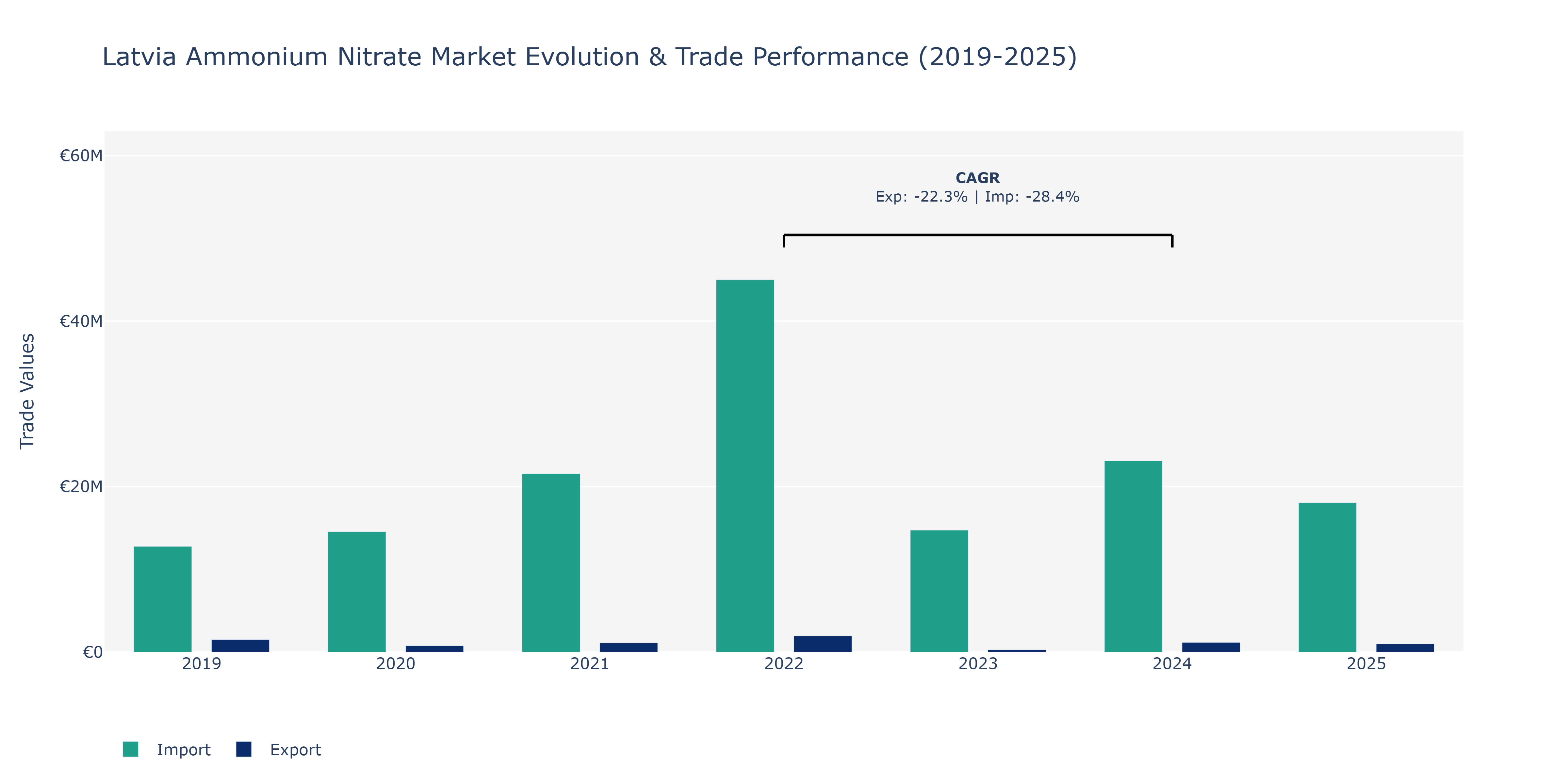 Latvia Ammonium Nitrate Market: Production & Trade Performance (2019-2025) Size