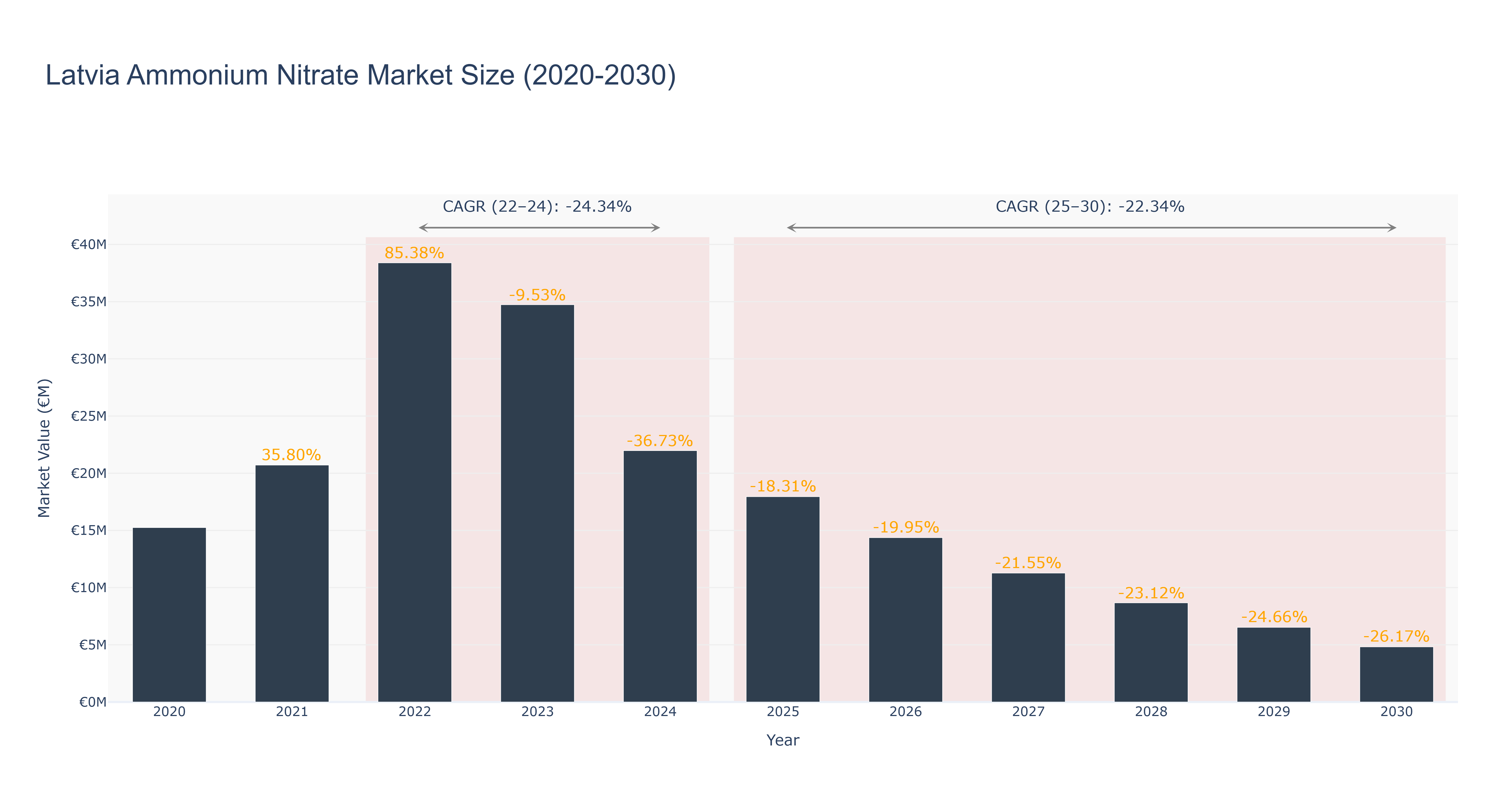 Latvia Ammonium Nitrate Market Size (2020-2030) Size
