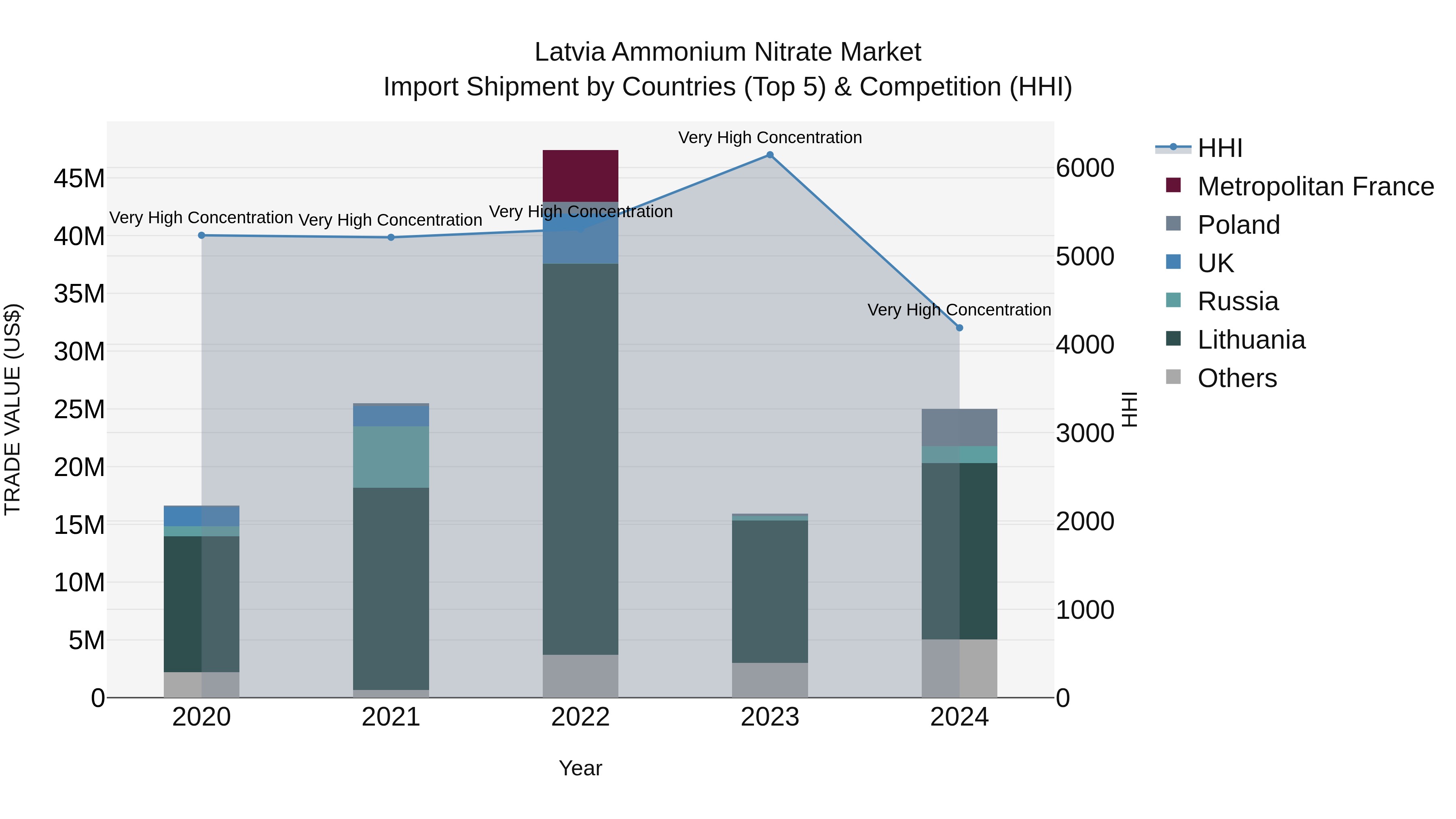 Latvia Ammonium Nitrate Market Top 5 Importing Countries and Market Competition (HHI) Analysis