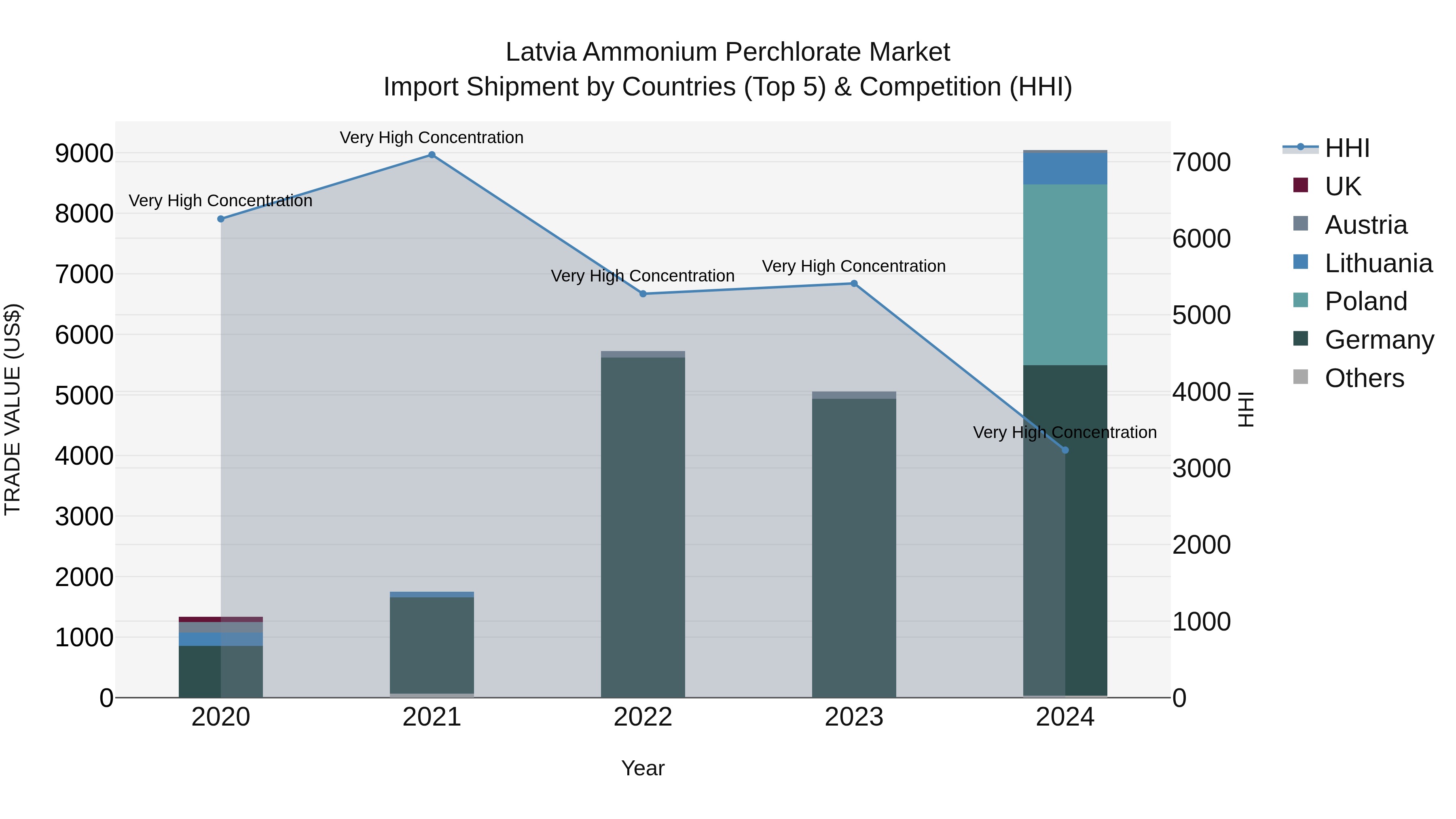 Latvia Ammonium Perchlorate Market Top 5 Importing Countries and Market Competition (HHI) Analysis