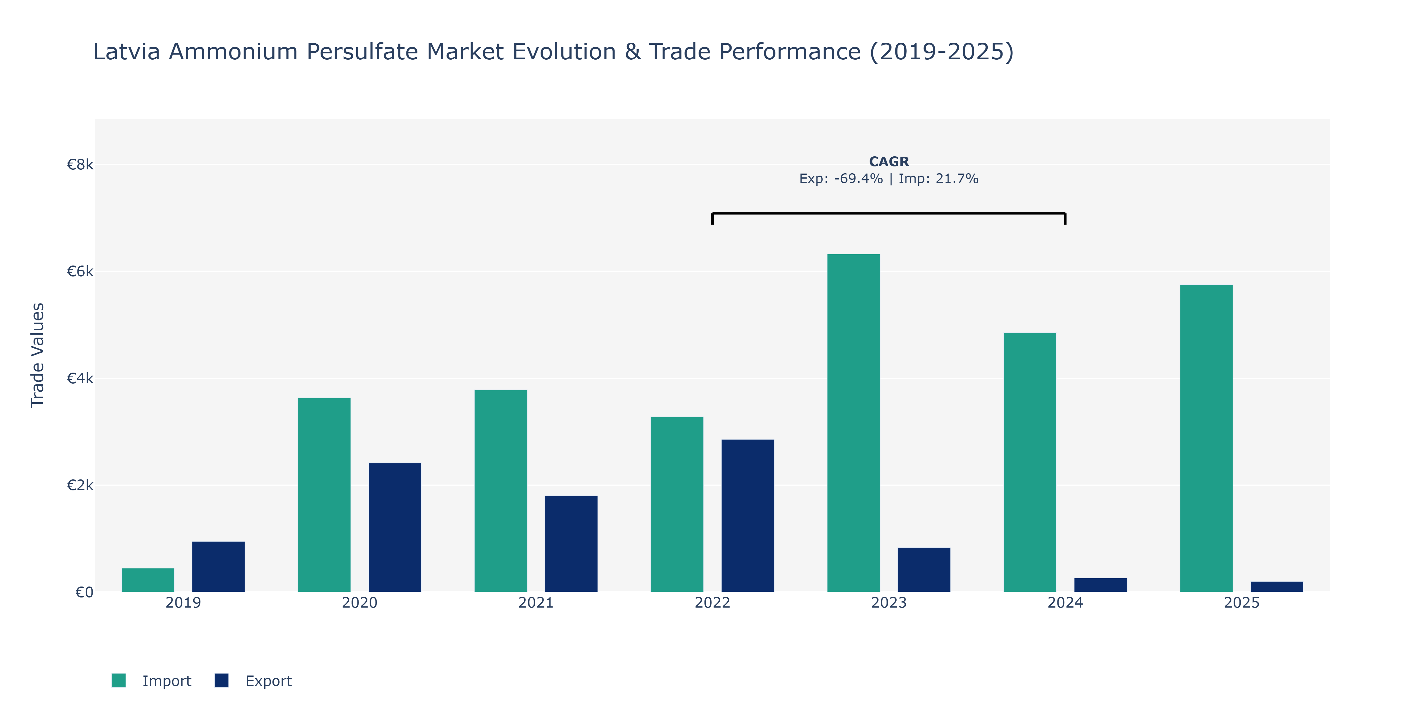 Latvia Ammonium Persulfate Market: Production & Trade Performance (2019-2025)
