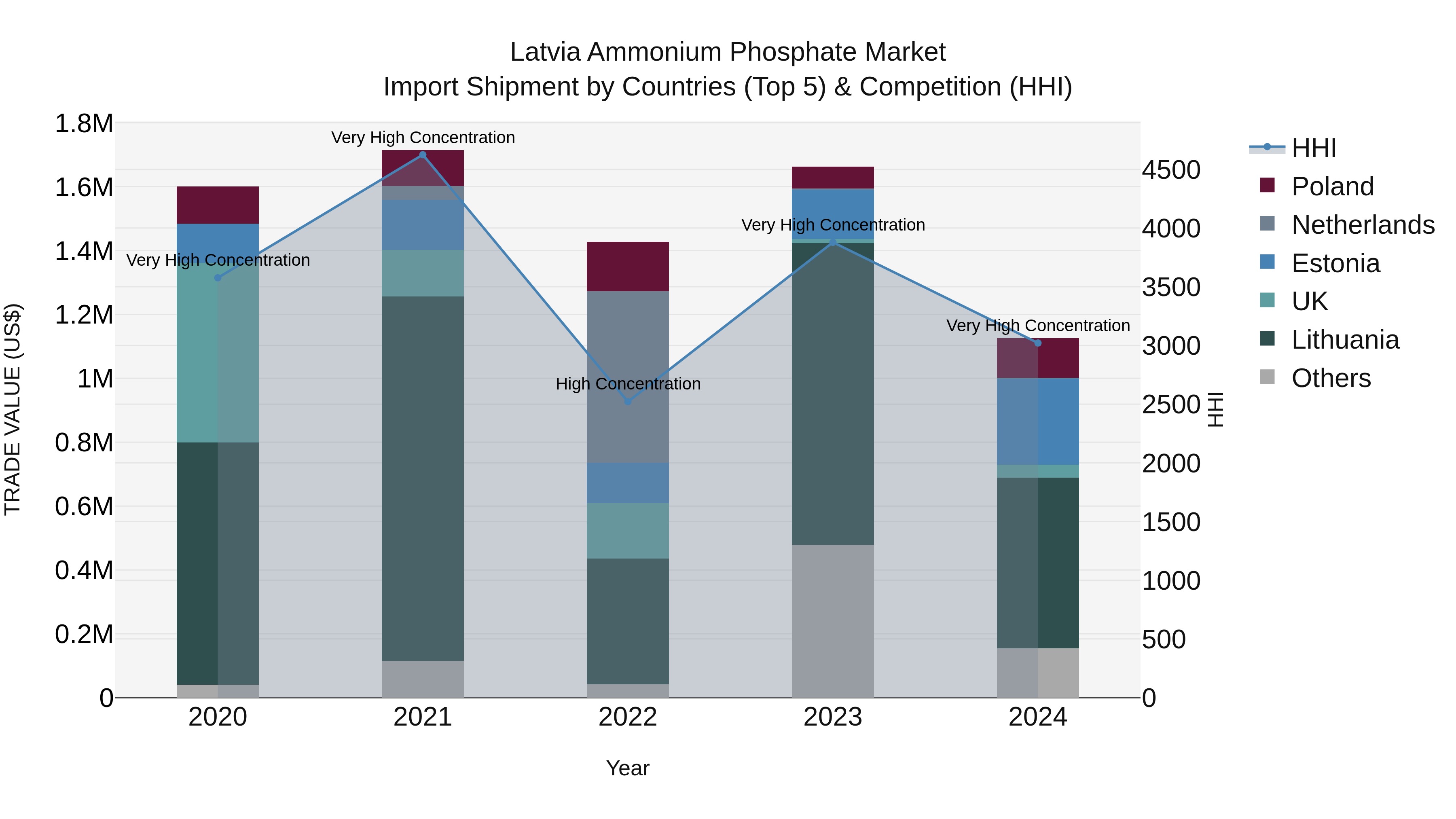 Latvia Ammonium Phosphate Market Top 5 Importing Countries and Market Competition (HHI) Analysis