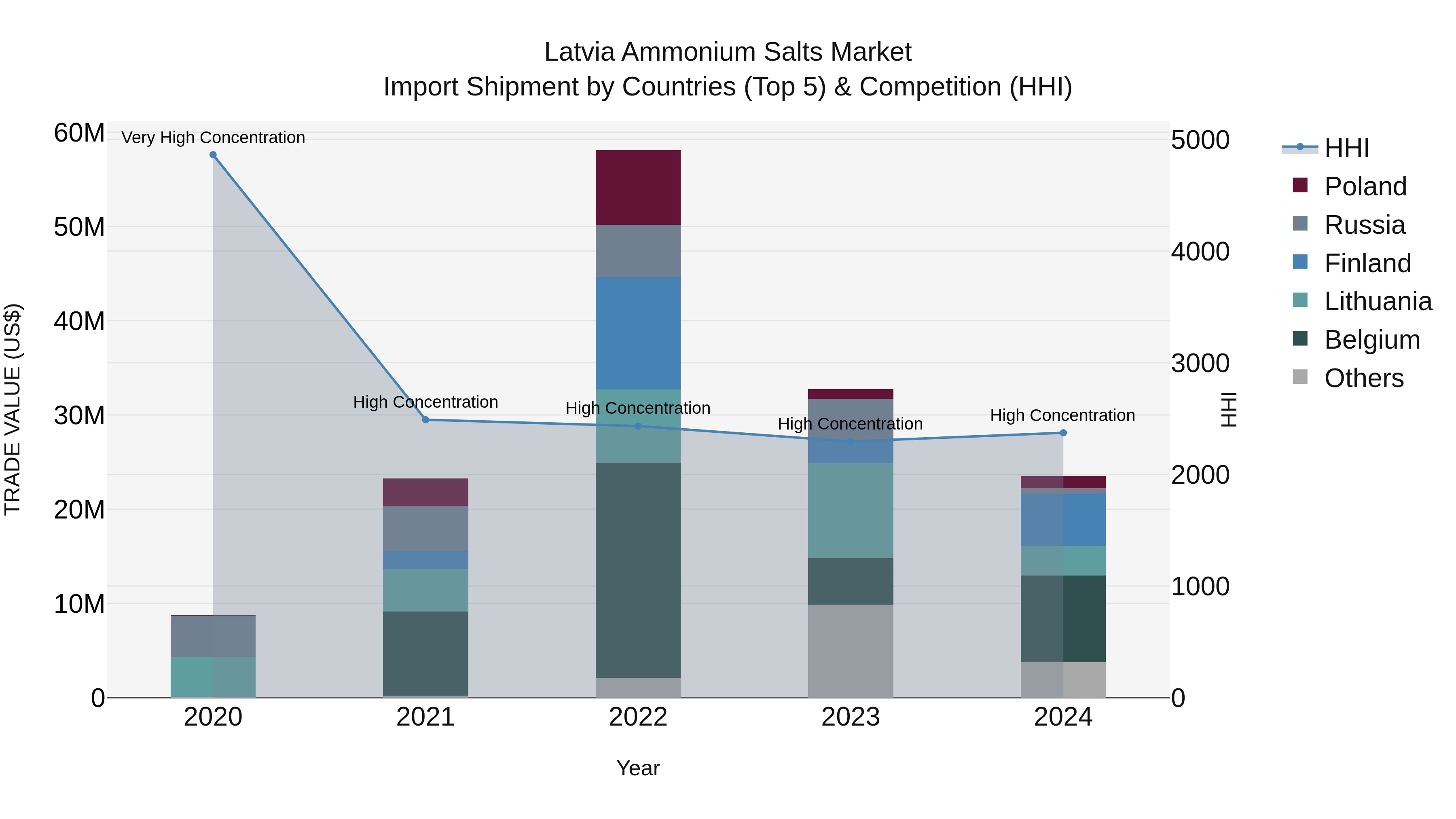 Latvia Ammonium Salts Market Top 5 Importing Countries and Market Competition (HHI) Analysis