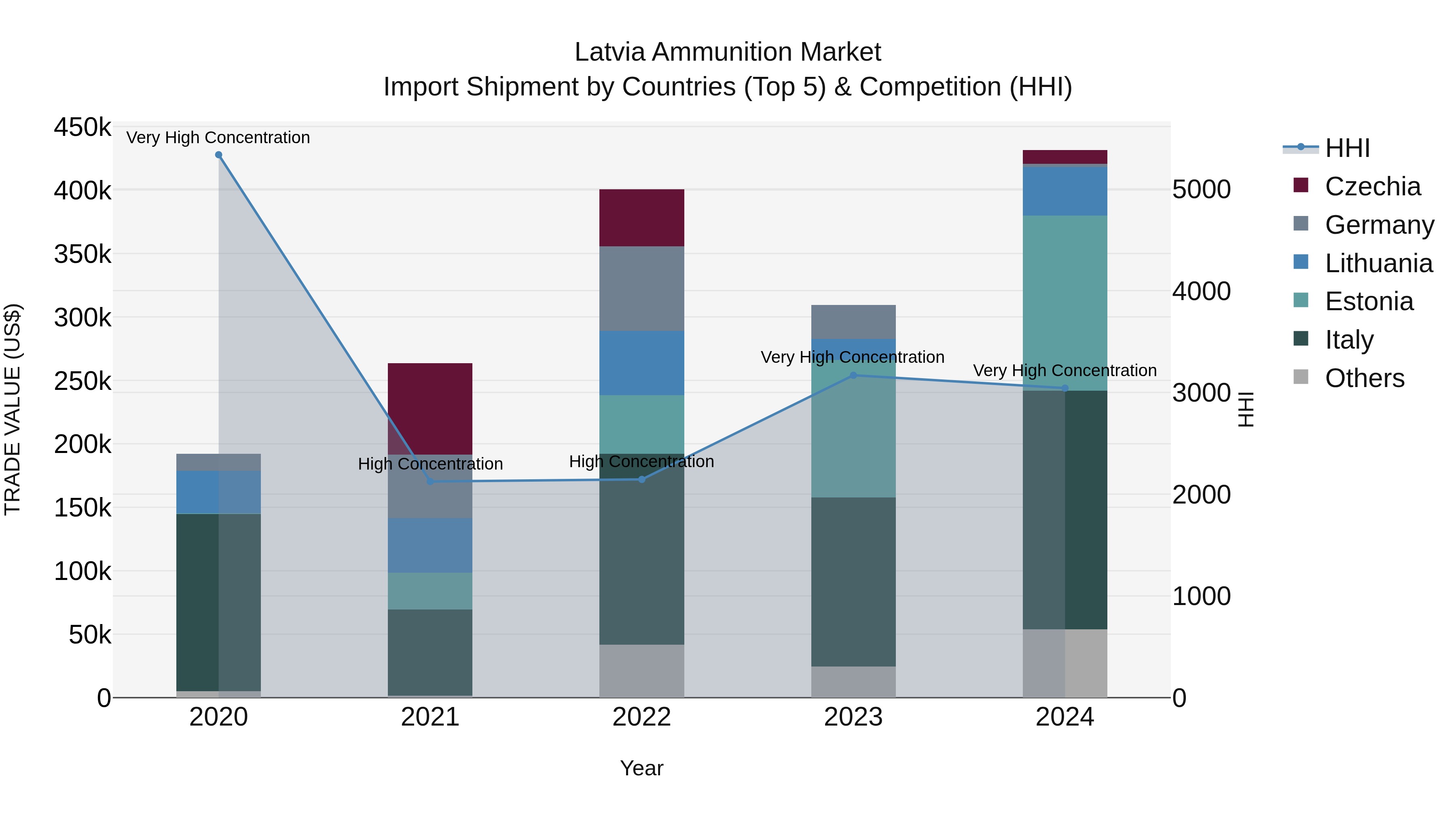 Latvia Ammunition Market Top 5 Importing Countries and Market Competition (HHI) Analysis
