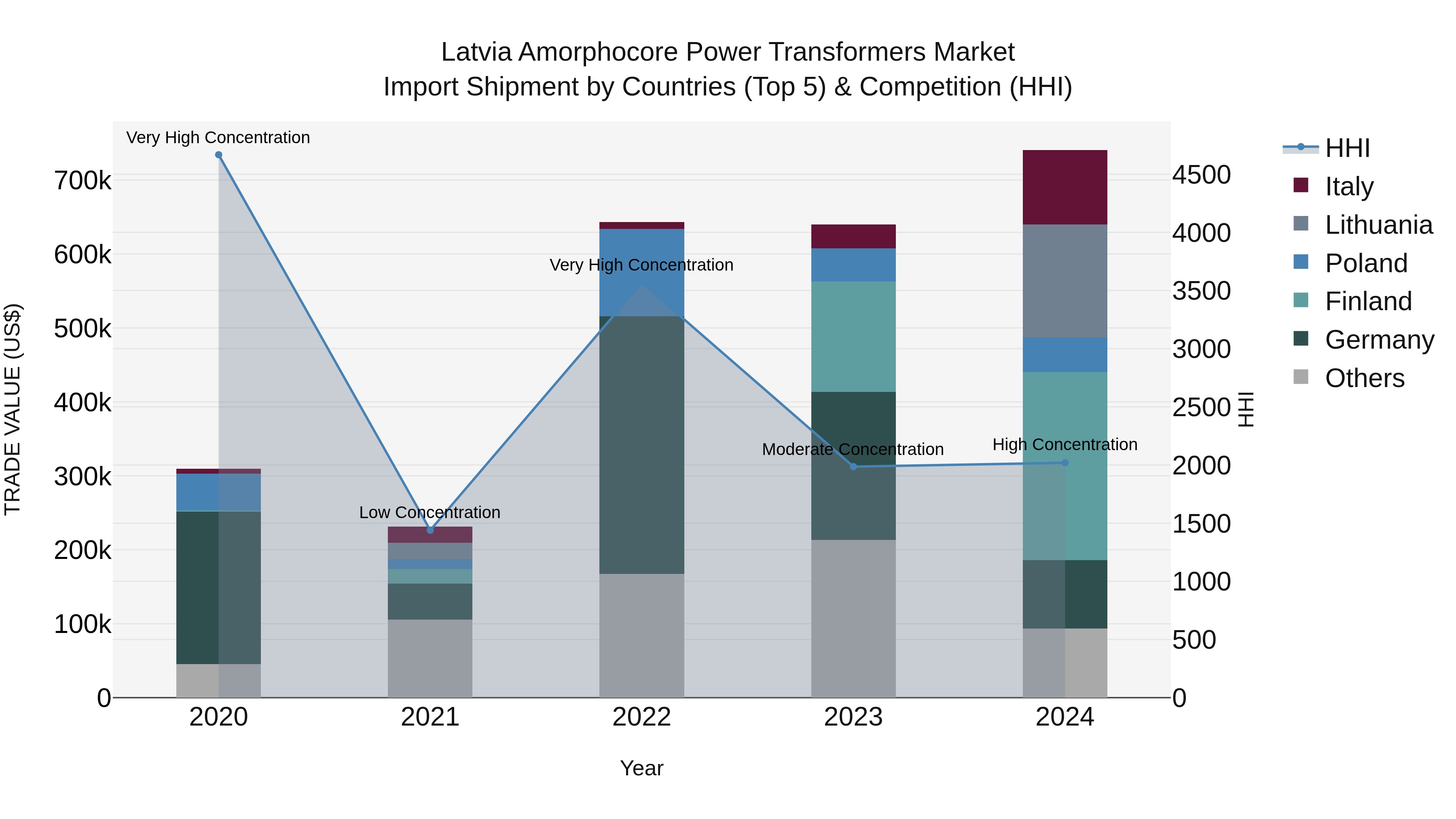 Latvia Amorphocore Power Transformers Market Top 5 Importing Countries and Market Competition (HHI) Analysis