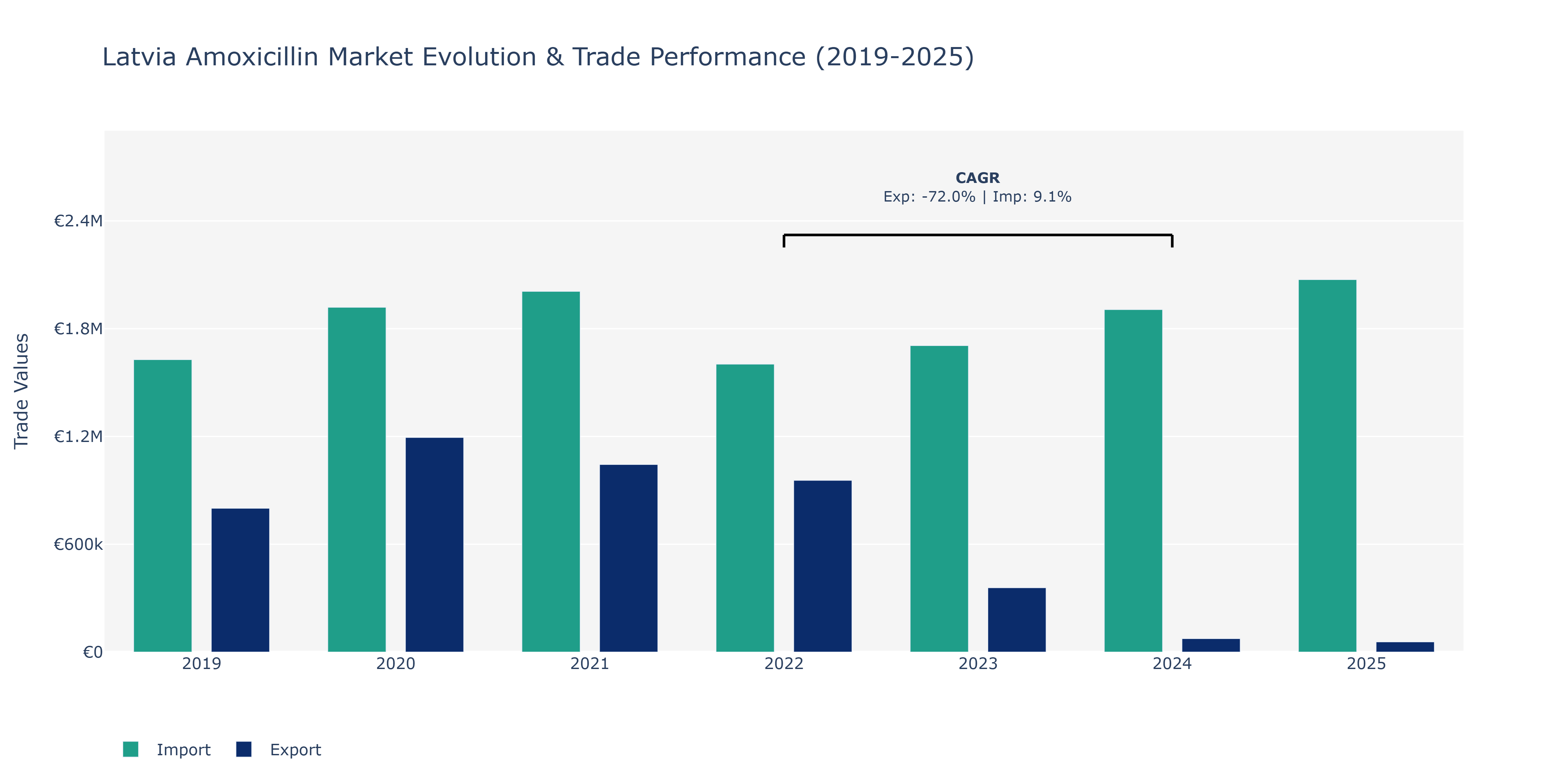 Latvia Amoxicillin Market: Production & Trade Performance (2019-2025)