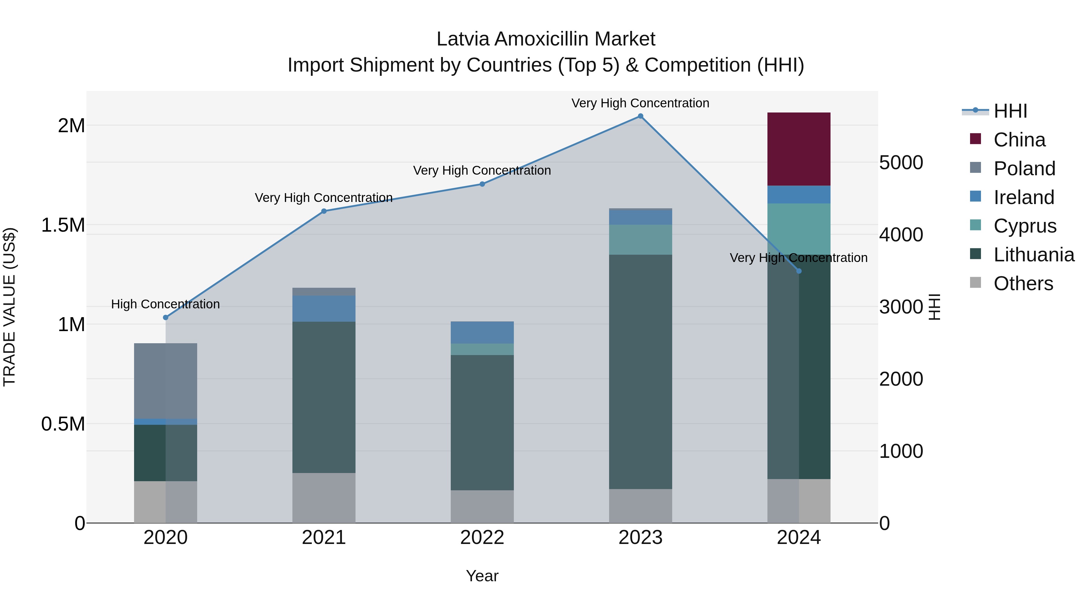 Latvia Amoxicillin Market Top 5 Importing Countries and Market Competition (HHI) Analysis