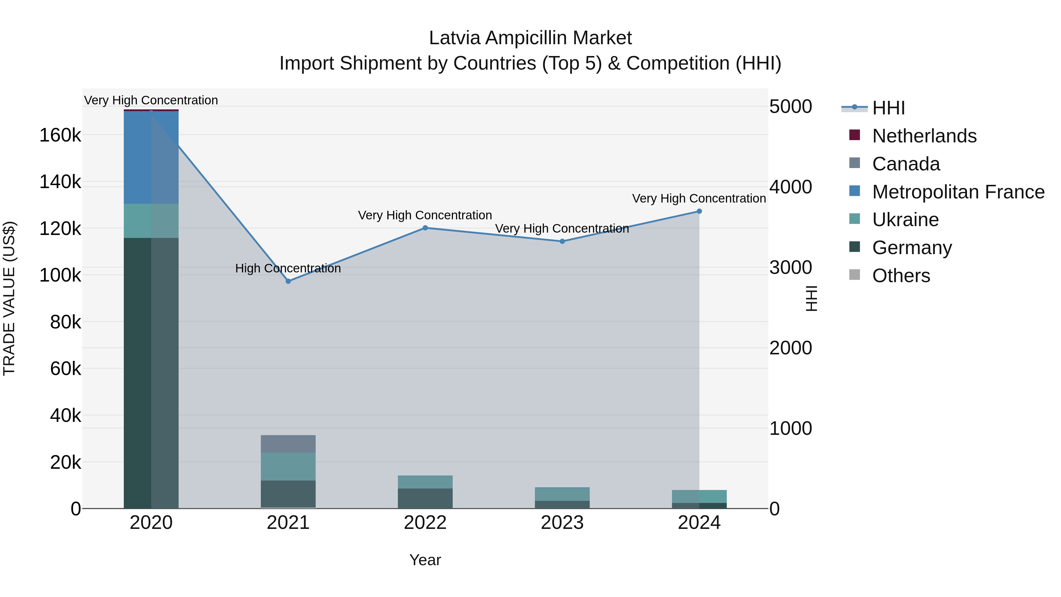 Latvia Ampicillin Market Top 5 Importing Countries and Market Competition (HHI) Analysis