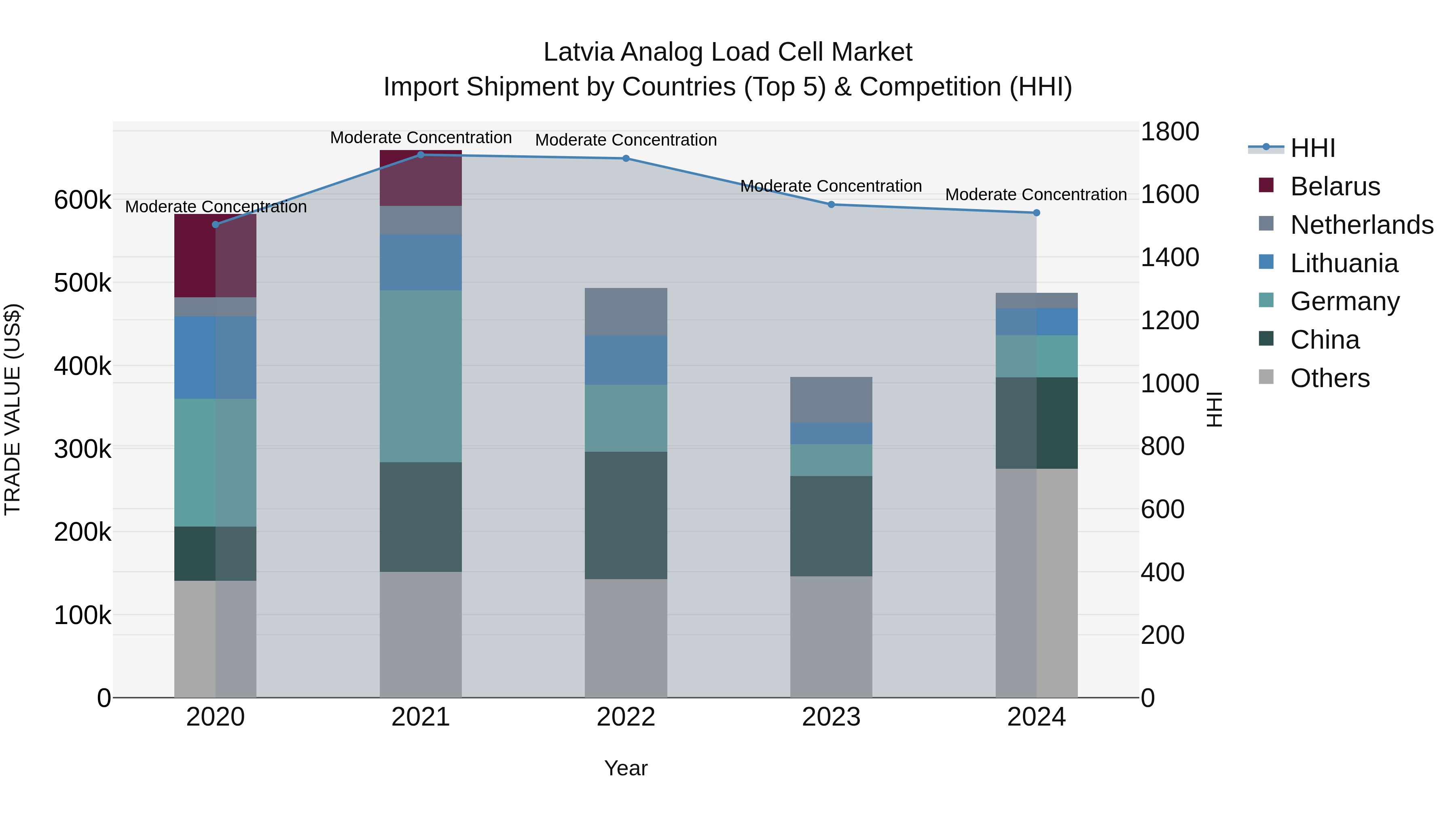Latvia Analog Load Cell Market Top 5 Importing Countries and Market Competition (HHI) Analysis