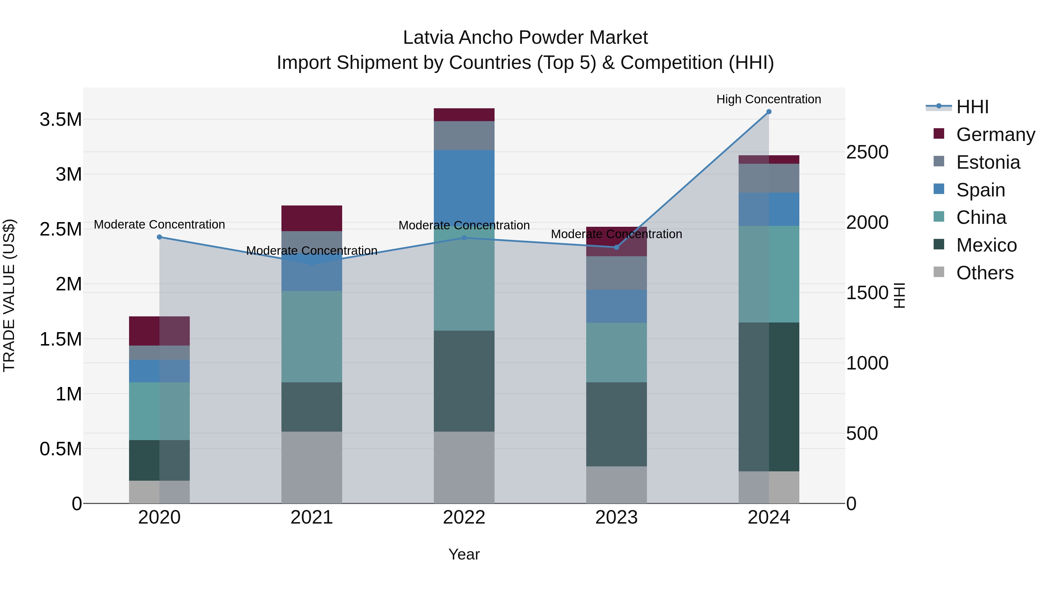 Latvia Ancho Powder Market Top 5 Importing Countries and Market Competition (HHI) Analysis