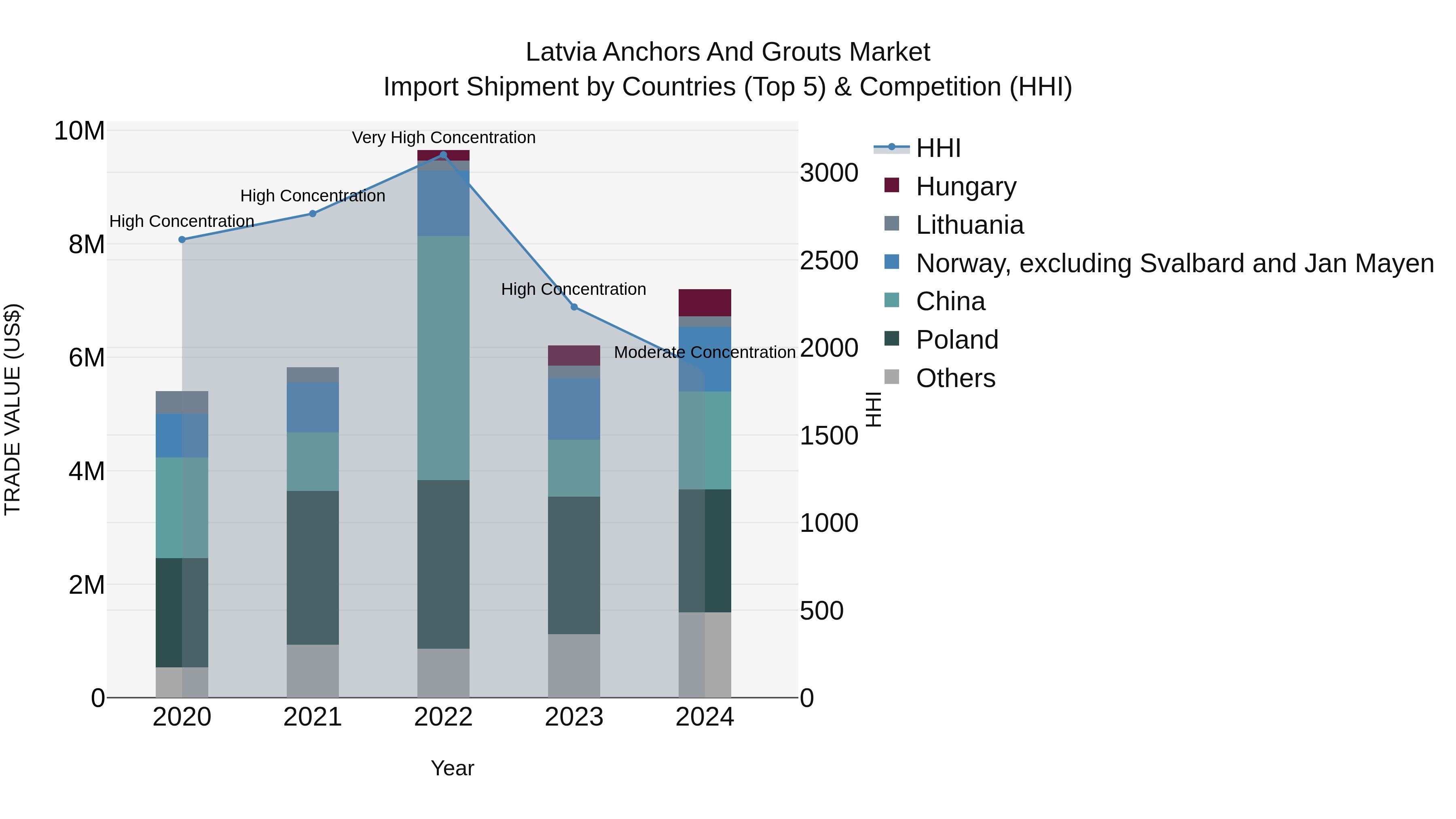 Latvia Anchors and Grouts Market Top 5 Importing Countries and Market Competition (HHI) Analysis