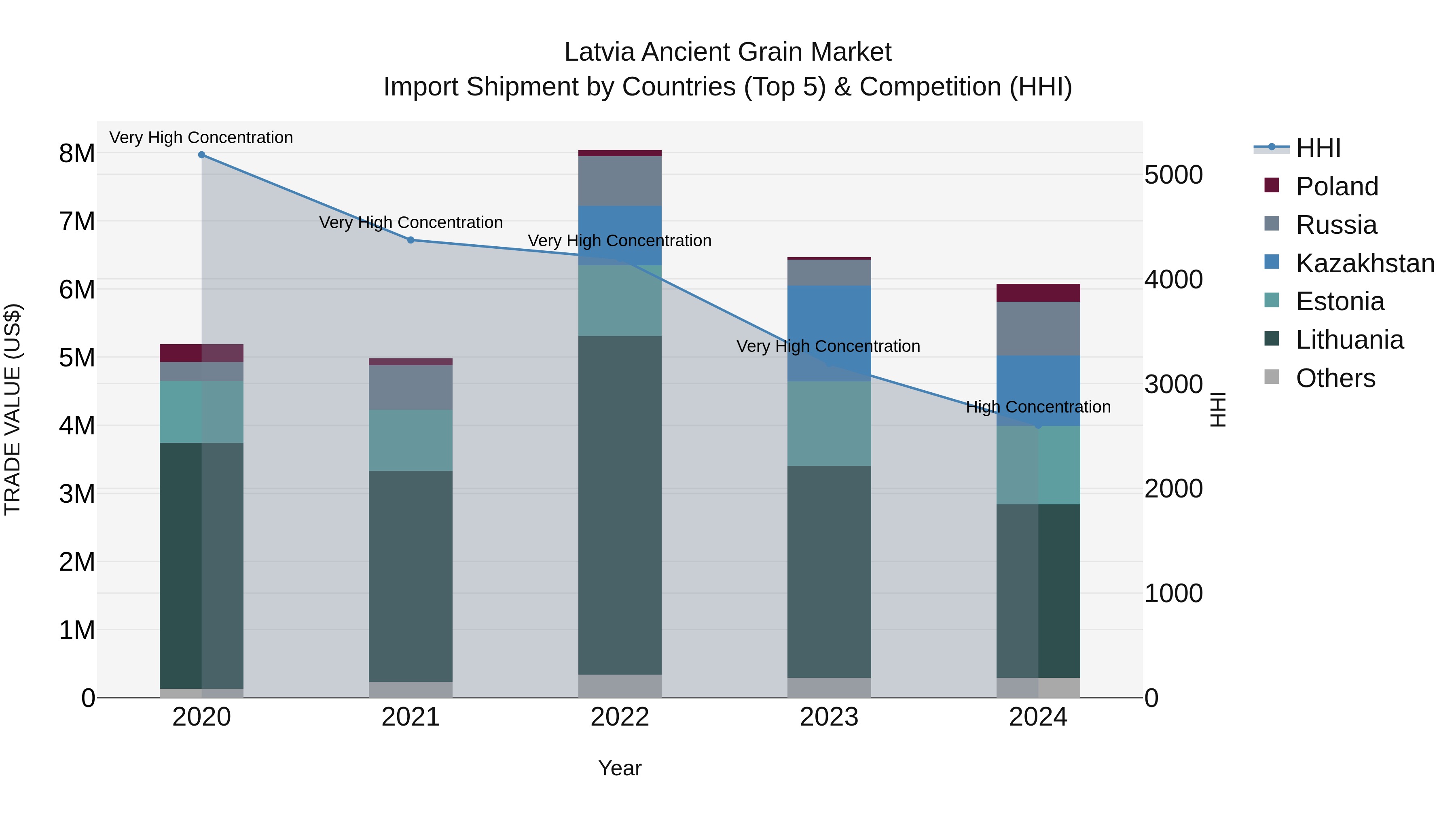 Latvia Ancient Grain Market Top 5 Importing Countries and Market Competition (HHI) Analysis