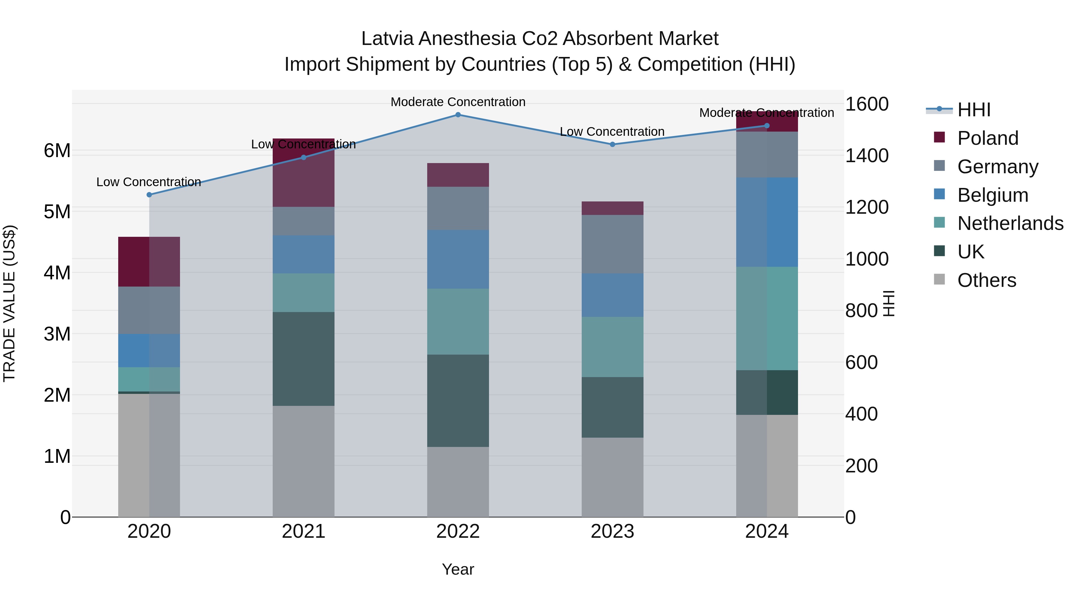 Latvia Anesthesia Co2 Absorbent Market Top 5 Importing Countries and Market Competition (HHI) Analysis