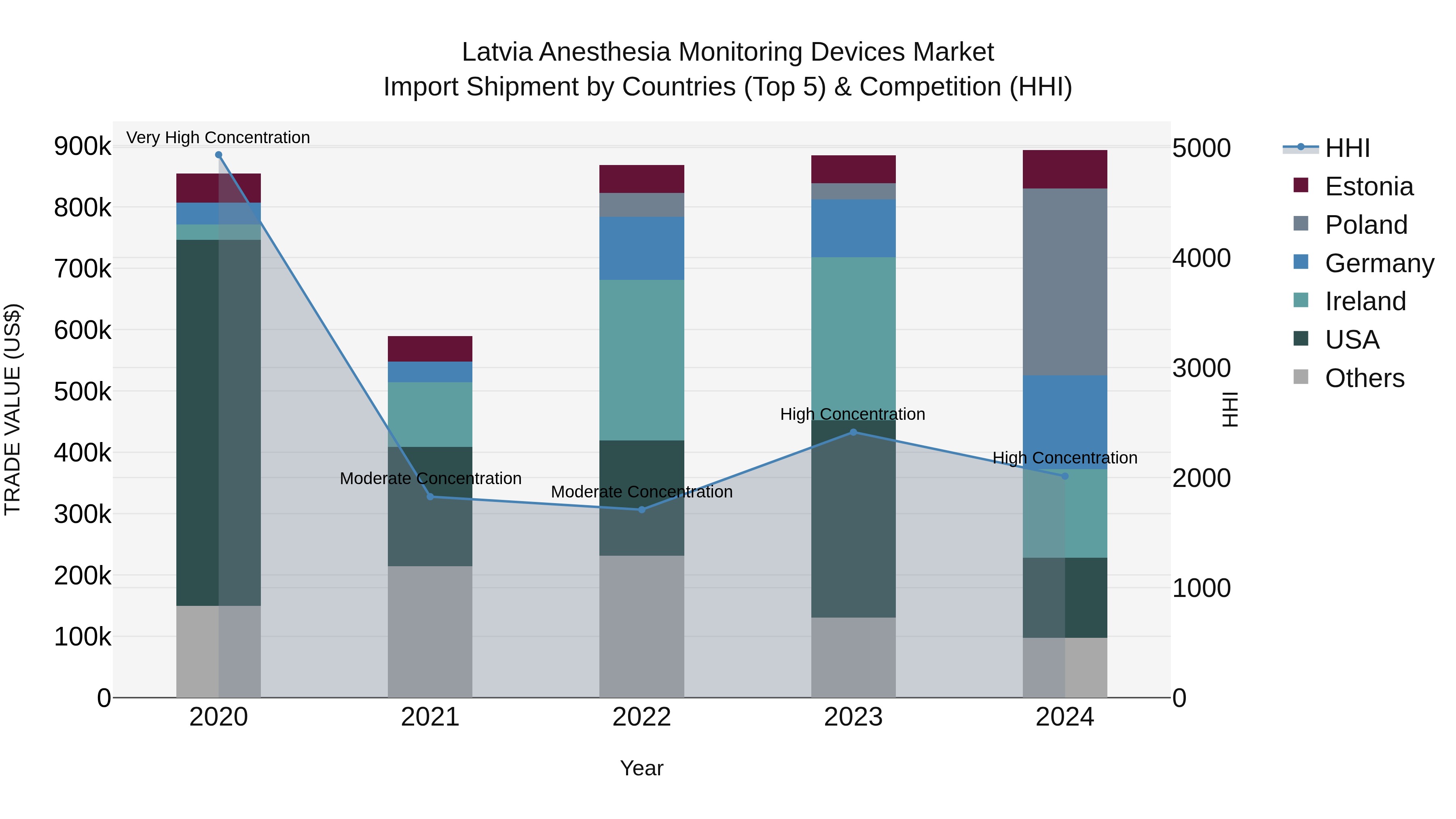 Latvia Anesthesia Monitoring Devices Market Top 5 Importing Countries and Market Competition (HHI) Analysis