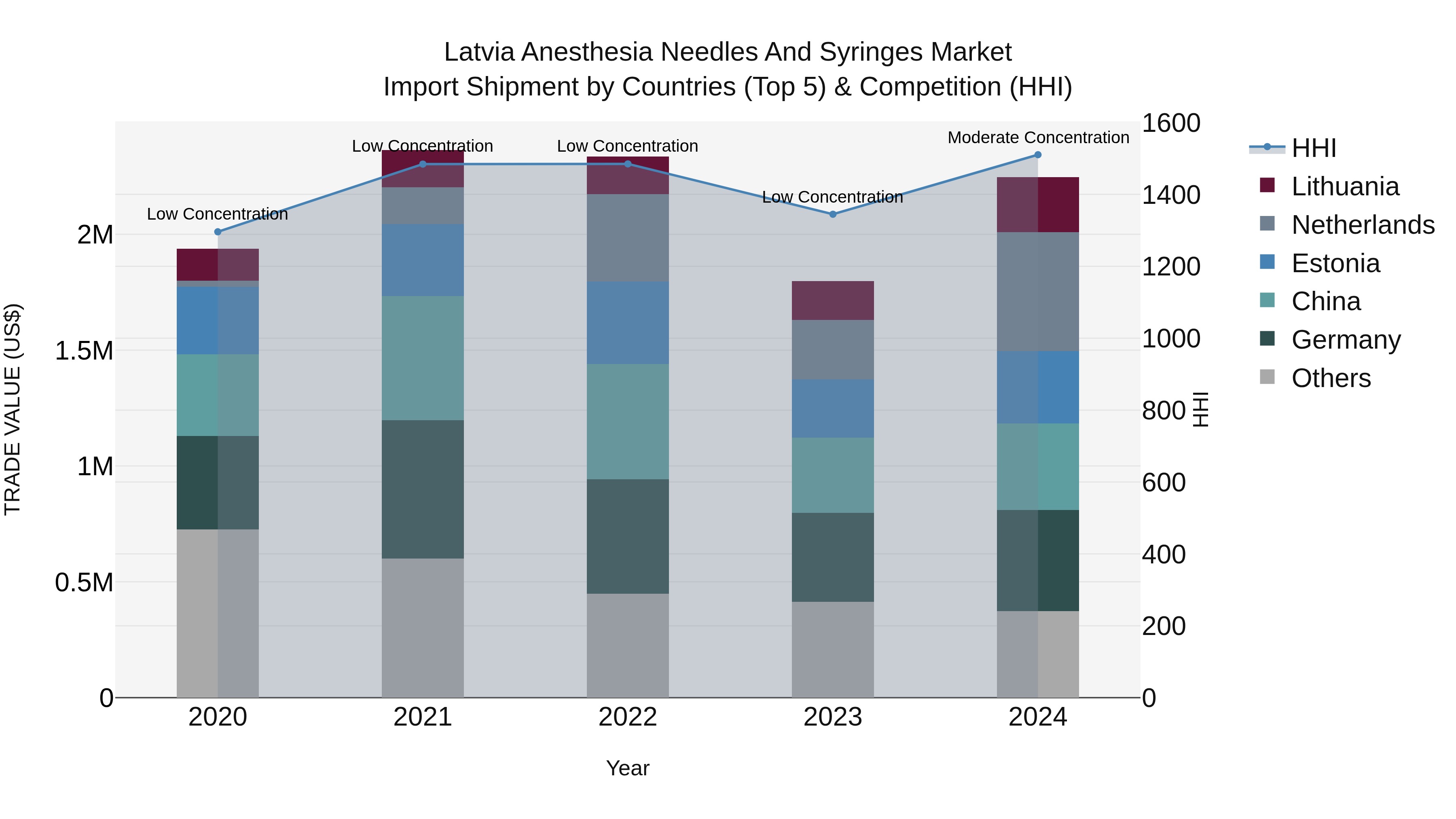 Latvia Anesthesia Needles and Syringes Market Top 5 Importing Countries and Market Competition (HHI) Analysis