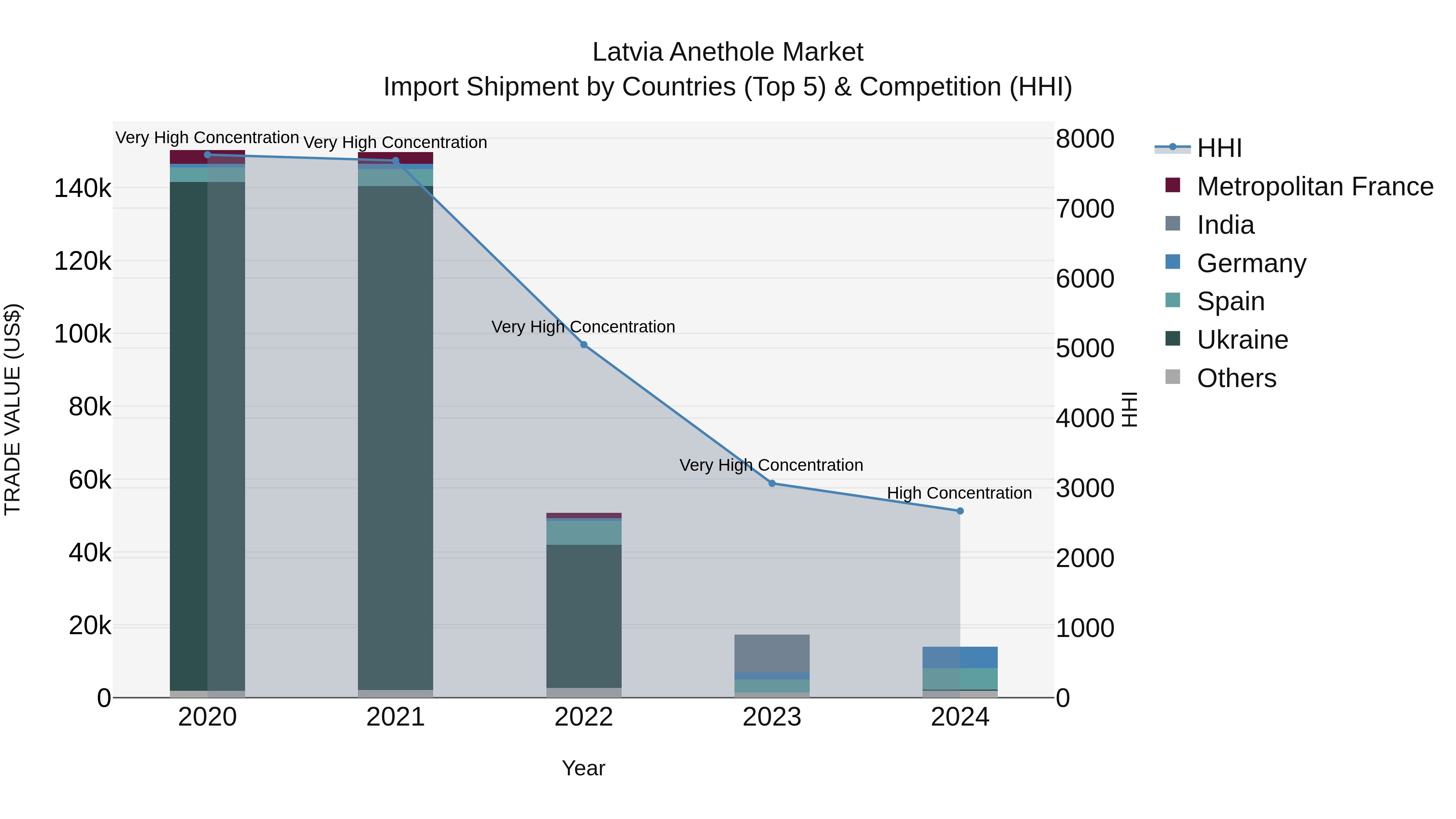 Latvia Anethole Market Top 5 Importing Countries and Market Competition (HHI) Analysis
