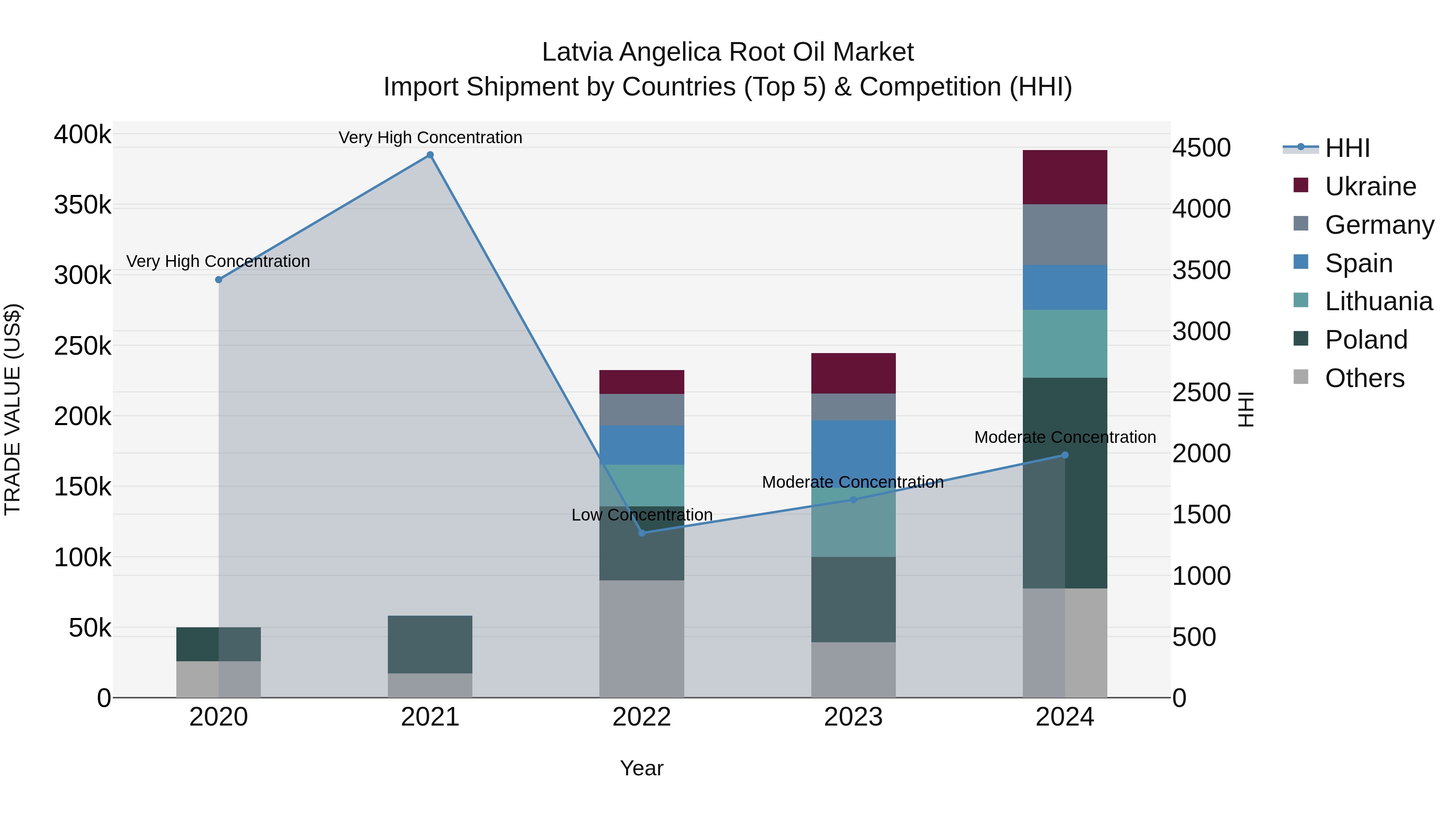 Latvia Angelica Root Oil Market Top 5 Importing Countries and Market Competition (HHI) Analysis