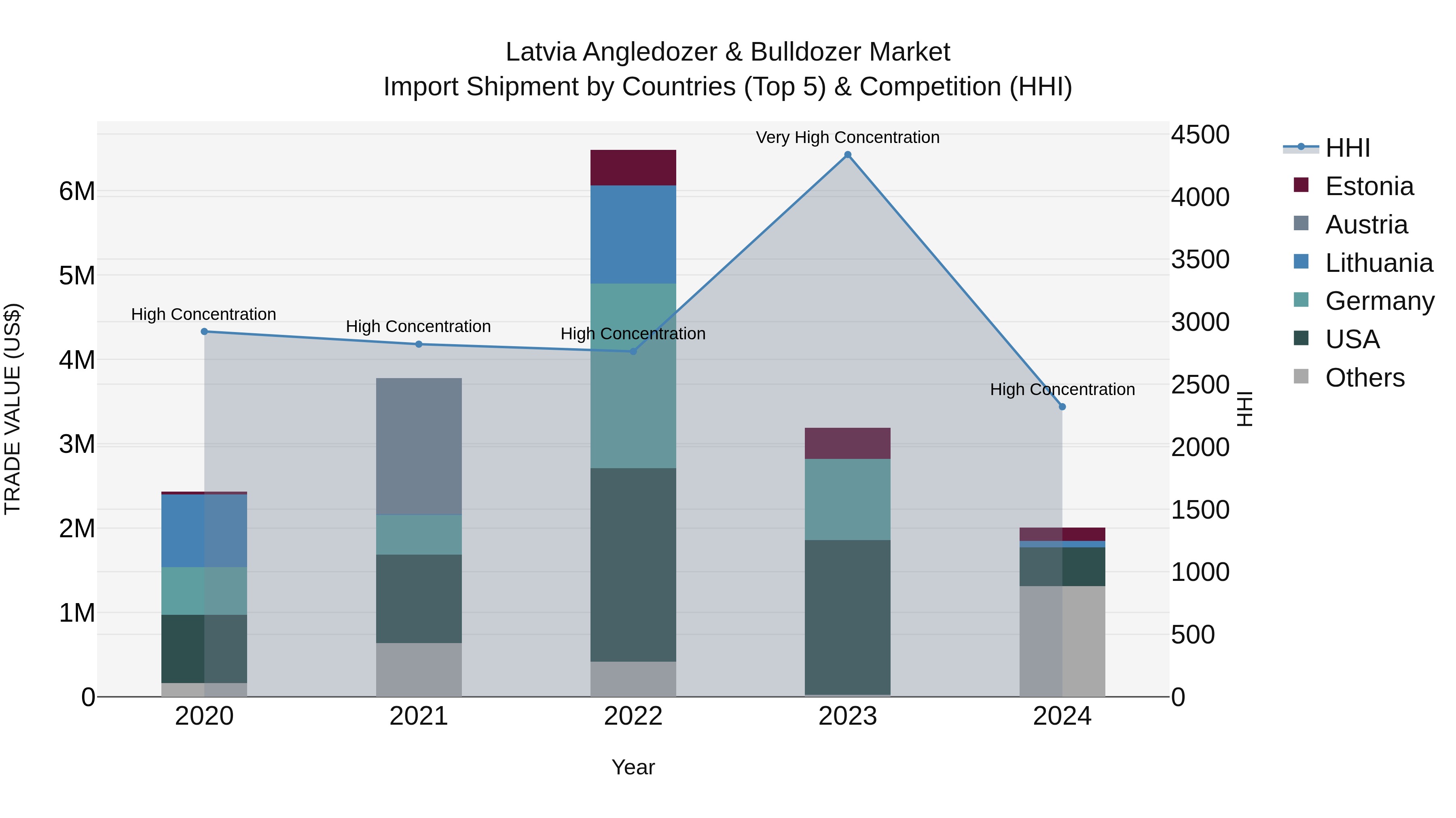 Latvia Angledozer & Bulldozer Market Top 5 Importing Countries and Market Competition (HHI) Analysis