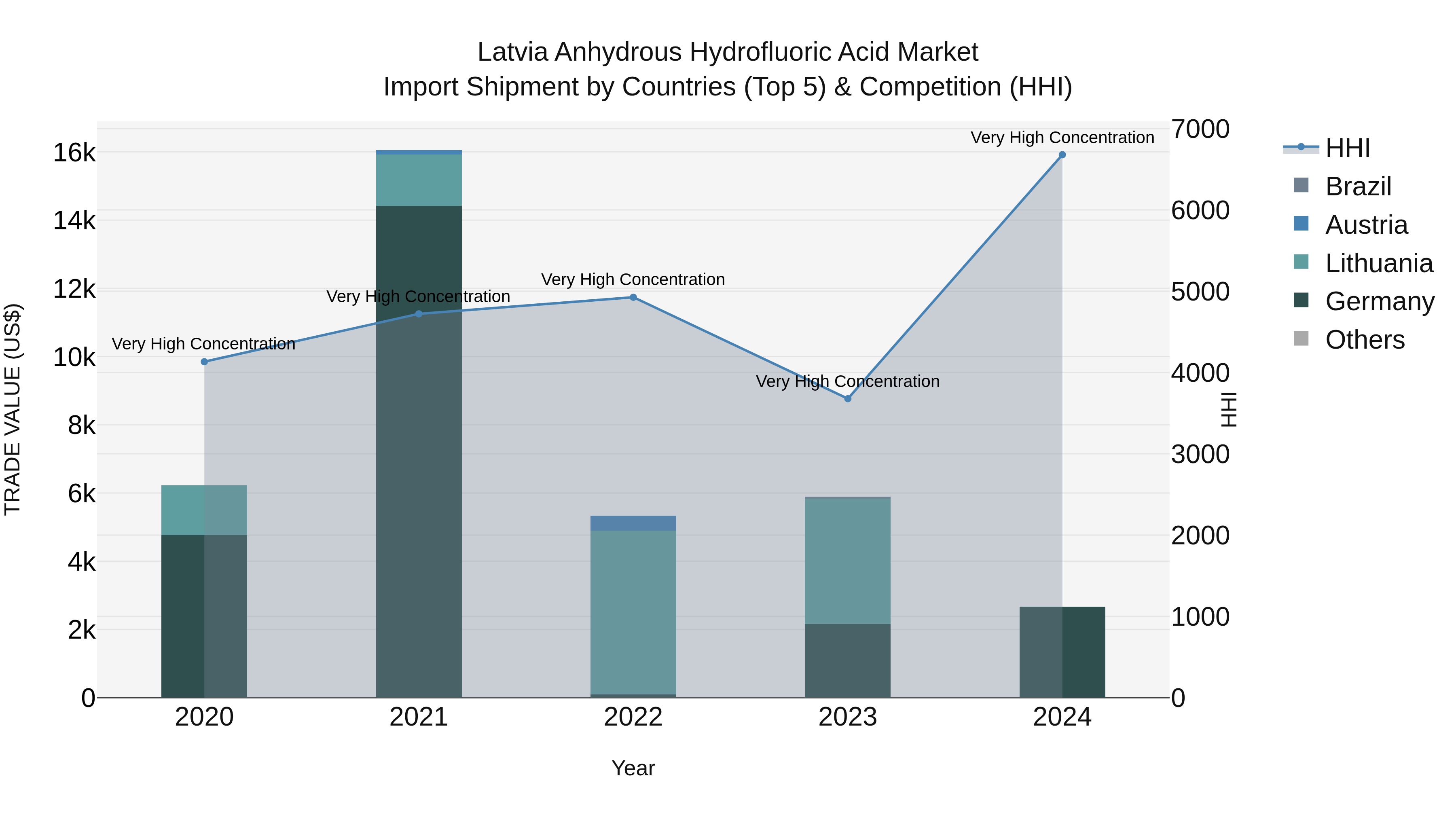 Latvia Anhydrous Hydrofluoric Acid Market Top 5 Importing Countries and Market Competition (HHI) Analysis