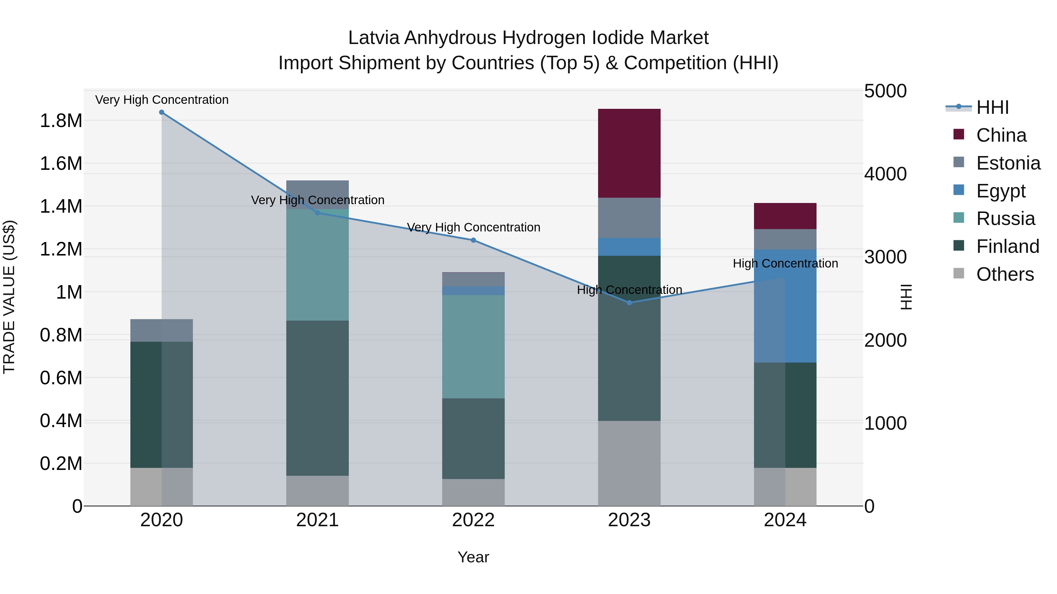 Latvia Anhydrous Hydrogen Iodide Market Top 5 Importing Countries and Market Competition (HHI) Analysis