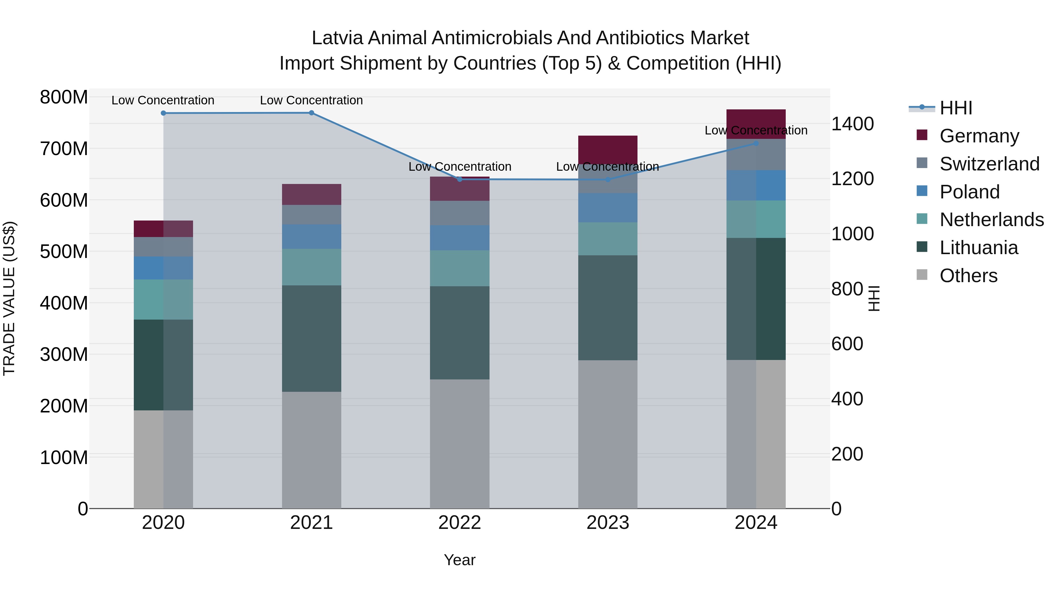Latvia Animal Antimicrobials and Antibiotics Market Top 5 Importing Countries and Market Competition (HHI) Analysis