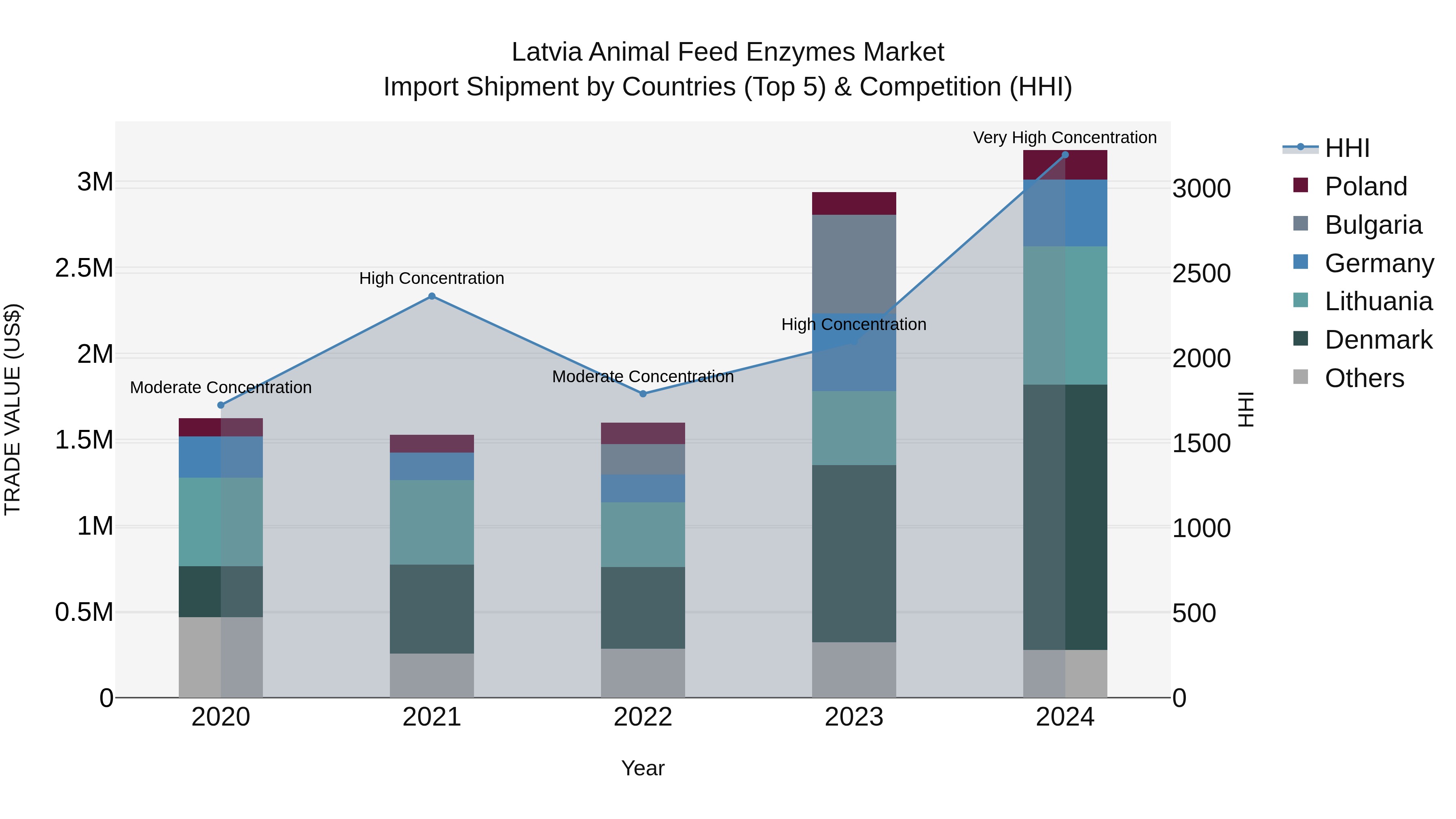 Latvia Animal Feed Enzymes Market Top 5 Importing Countries and Market Competition (HHI) Analysis