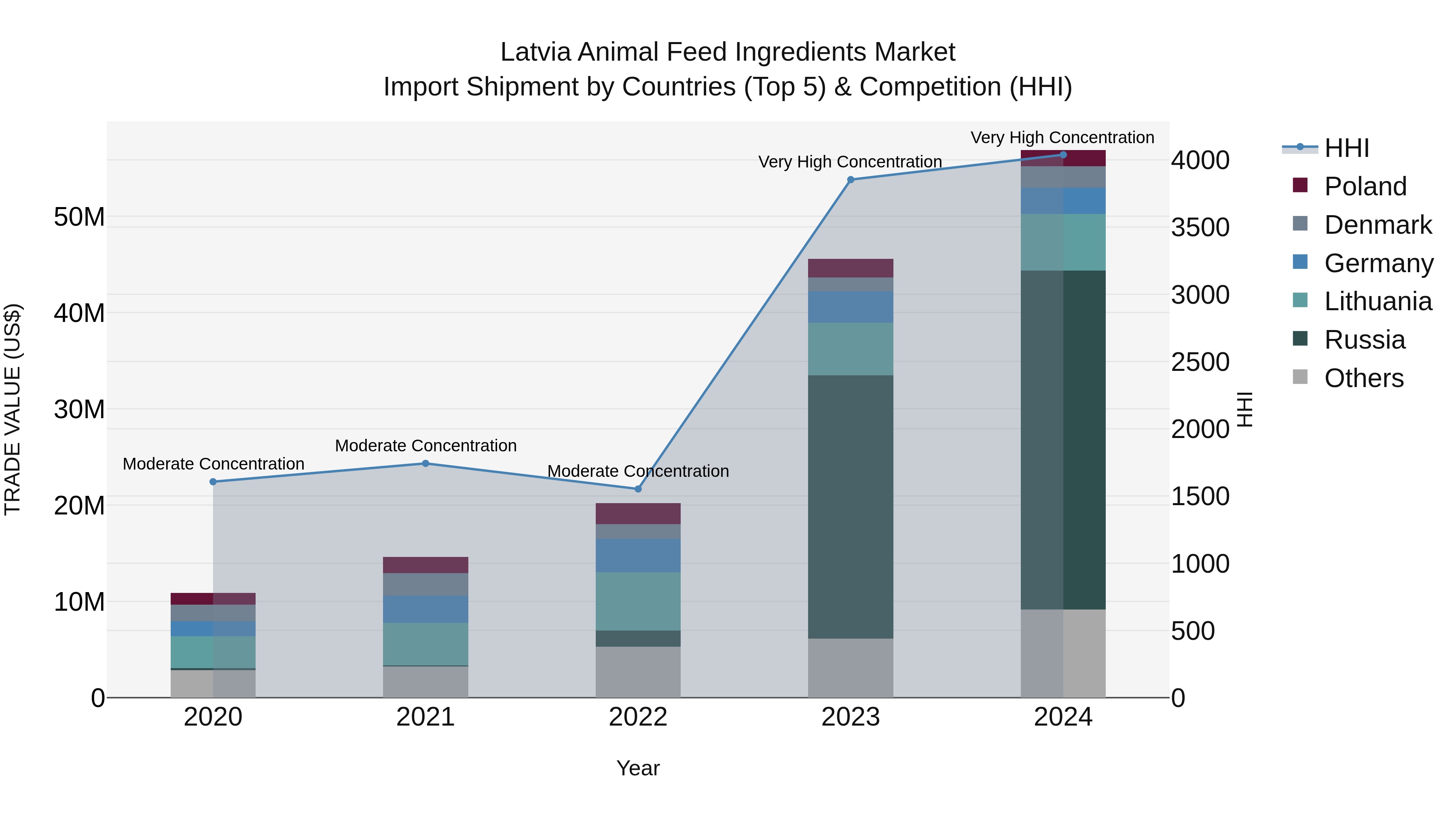 Latvia Animal Feed Ingredients Market Top 5 Importing Countries and Market Competition (HHI) Analysis