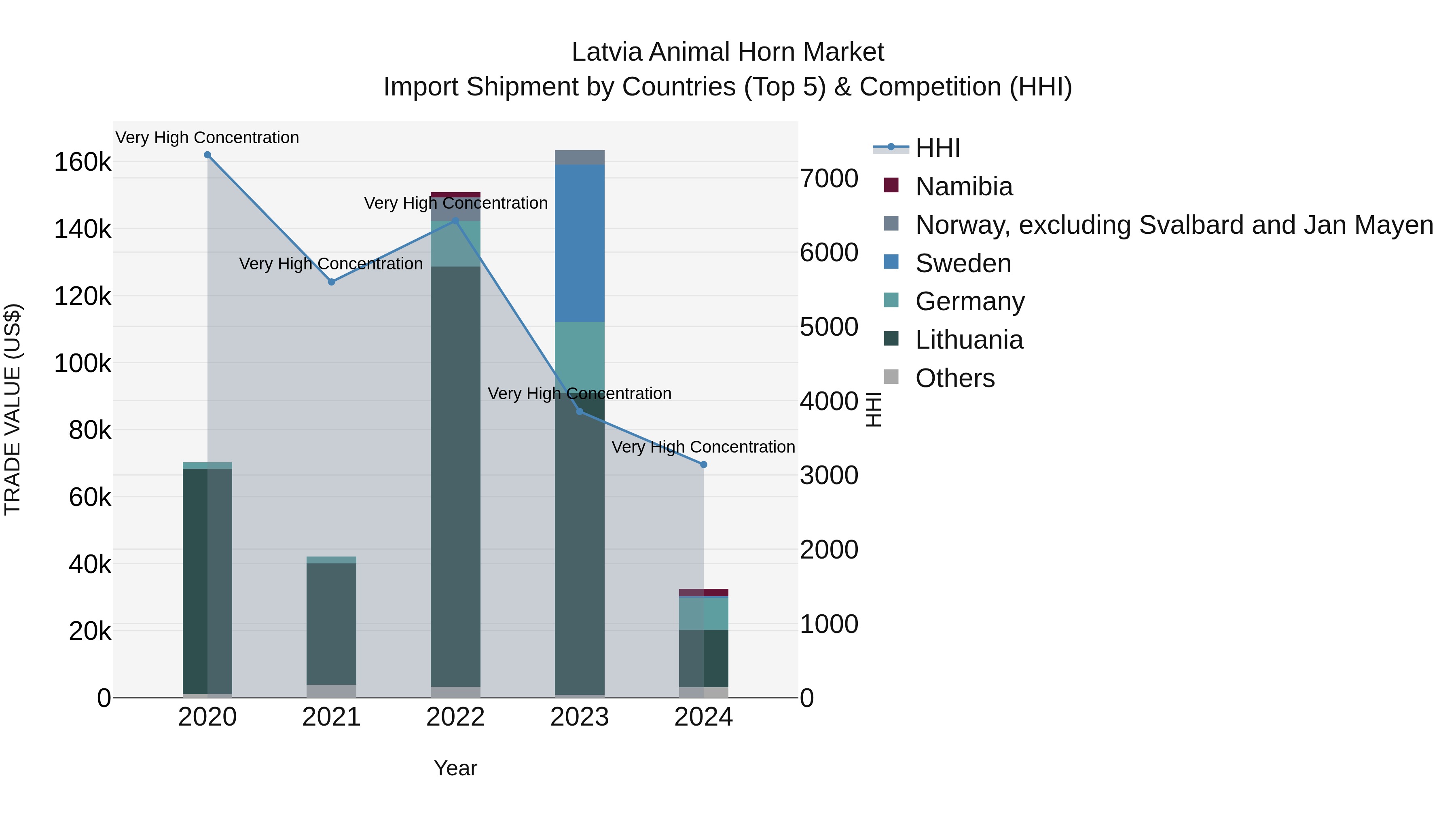 Latvia Animal Horn Market Top 5 Importing Countries and Market Competition (HHI) Analysis