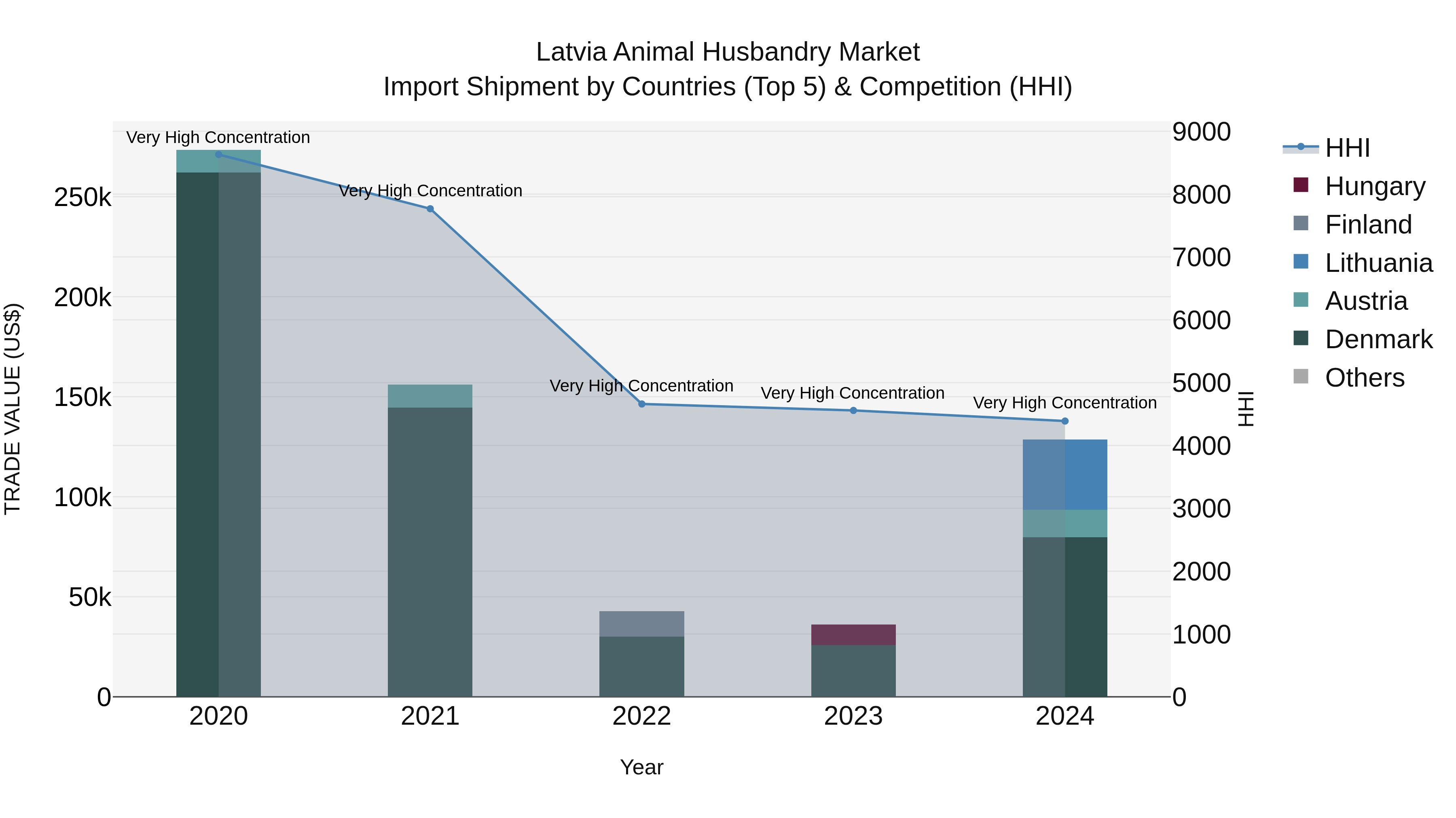 Latvia Animal Husbandry Market Top 5 Importing Countries and Market Competition (HHI) Analysis