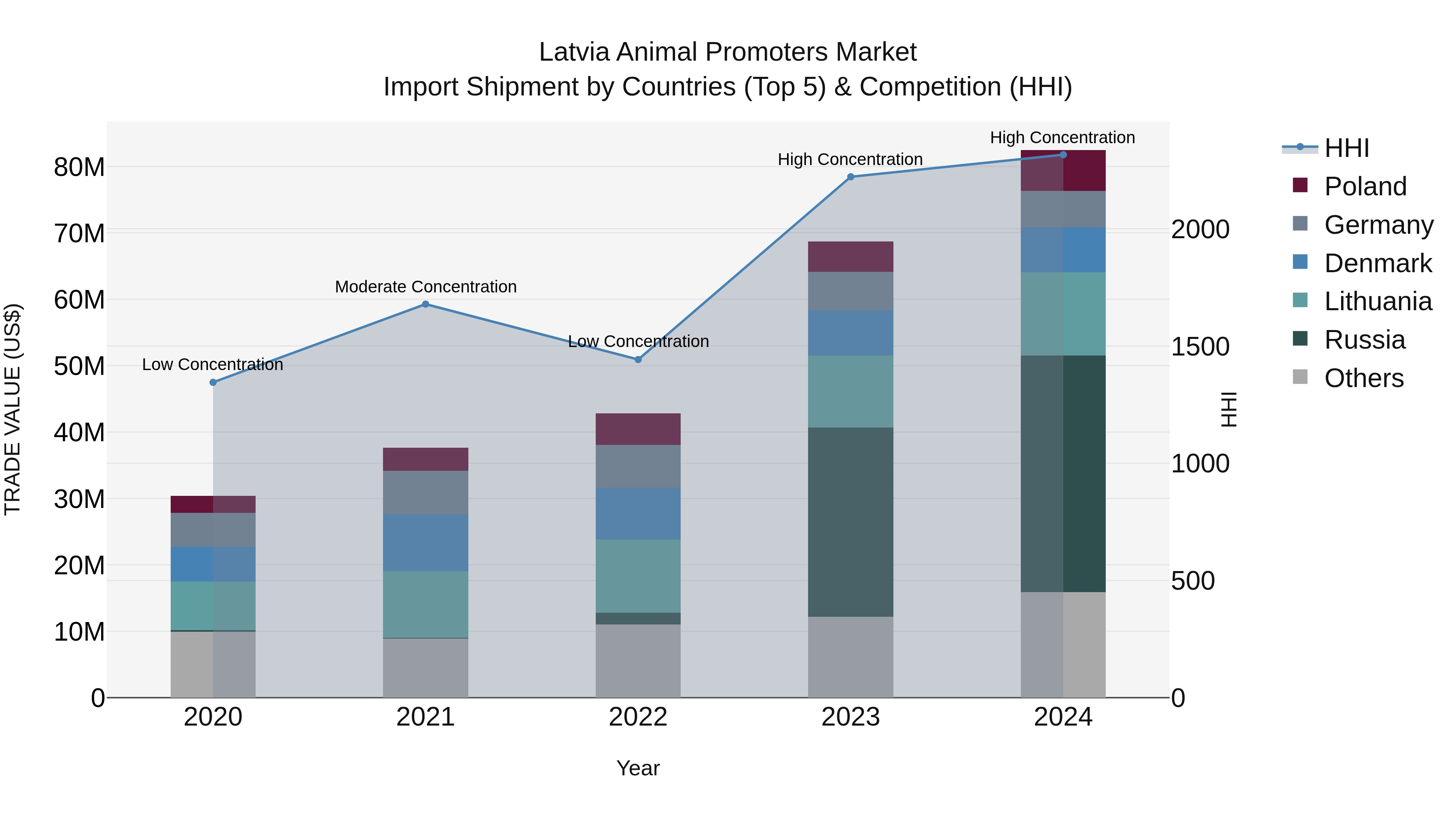 Latvia Animal Promoters Market Top 5 Importing Countries and Market Competition (HHI) Analysis