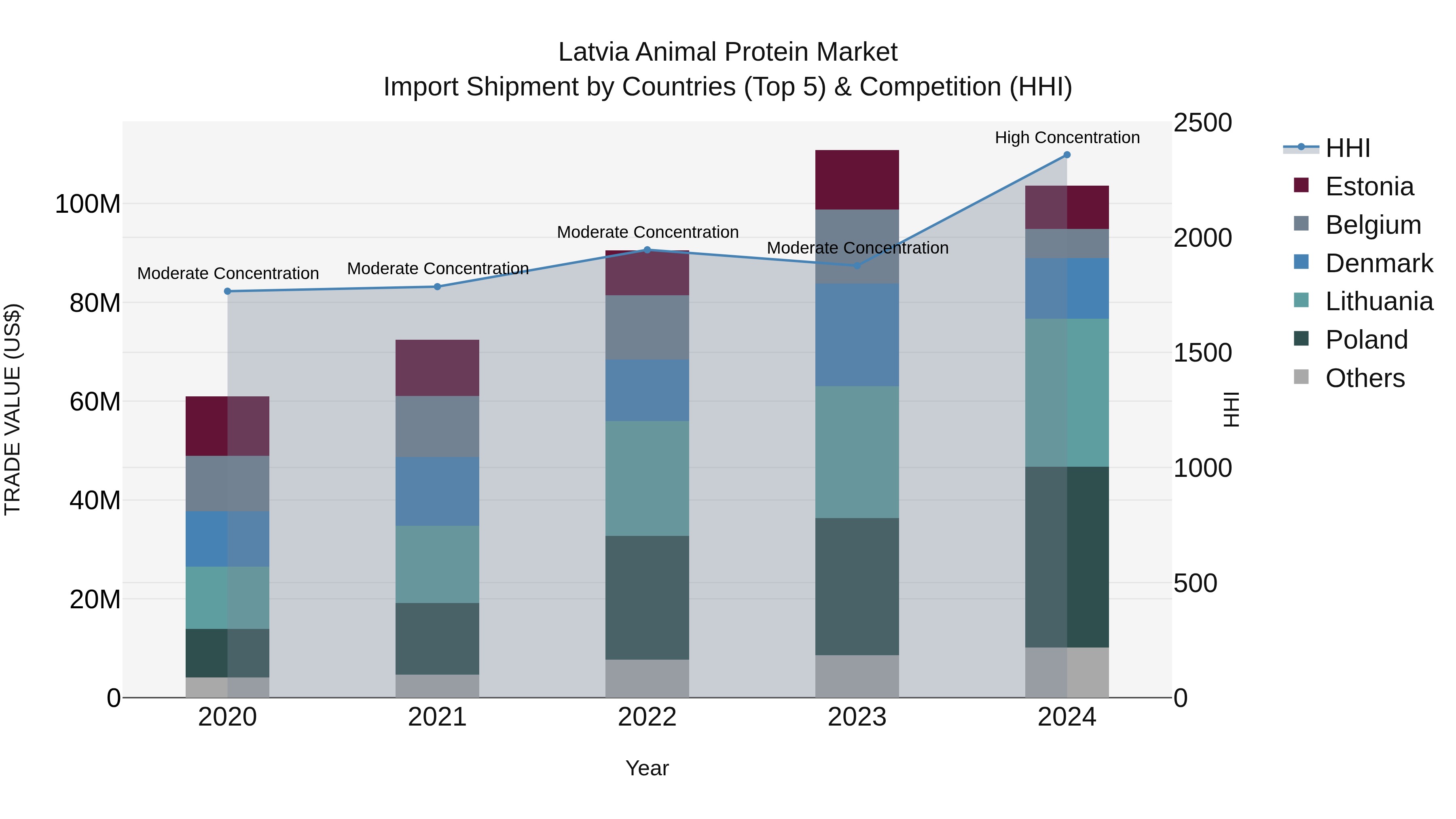 Latvia Animal Protein Market Top 5 Importing Countries and Market Competition (HHI) Analysis