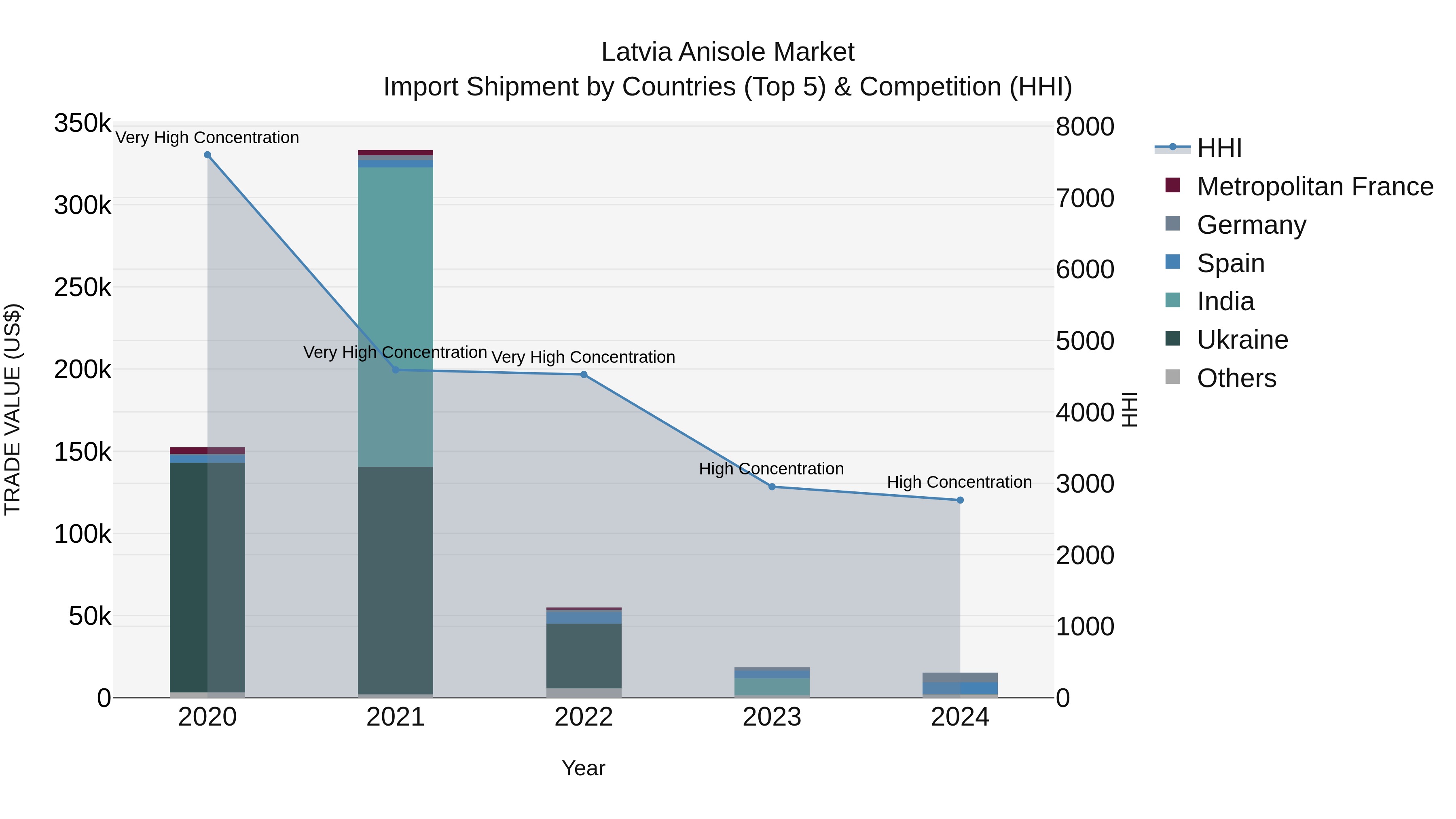 Latvia Anisole Market Top 5 Importing Countries and Market Competition (HHI) Analysis