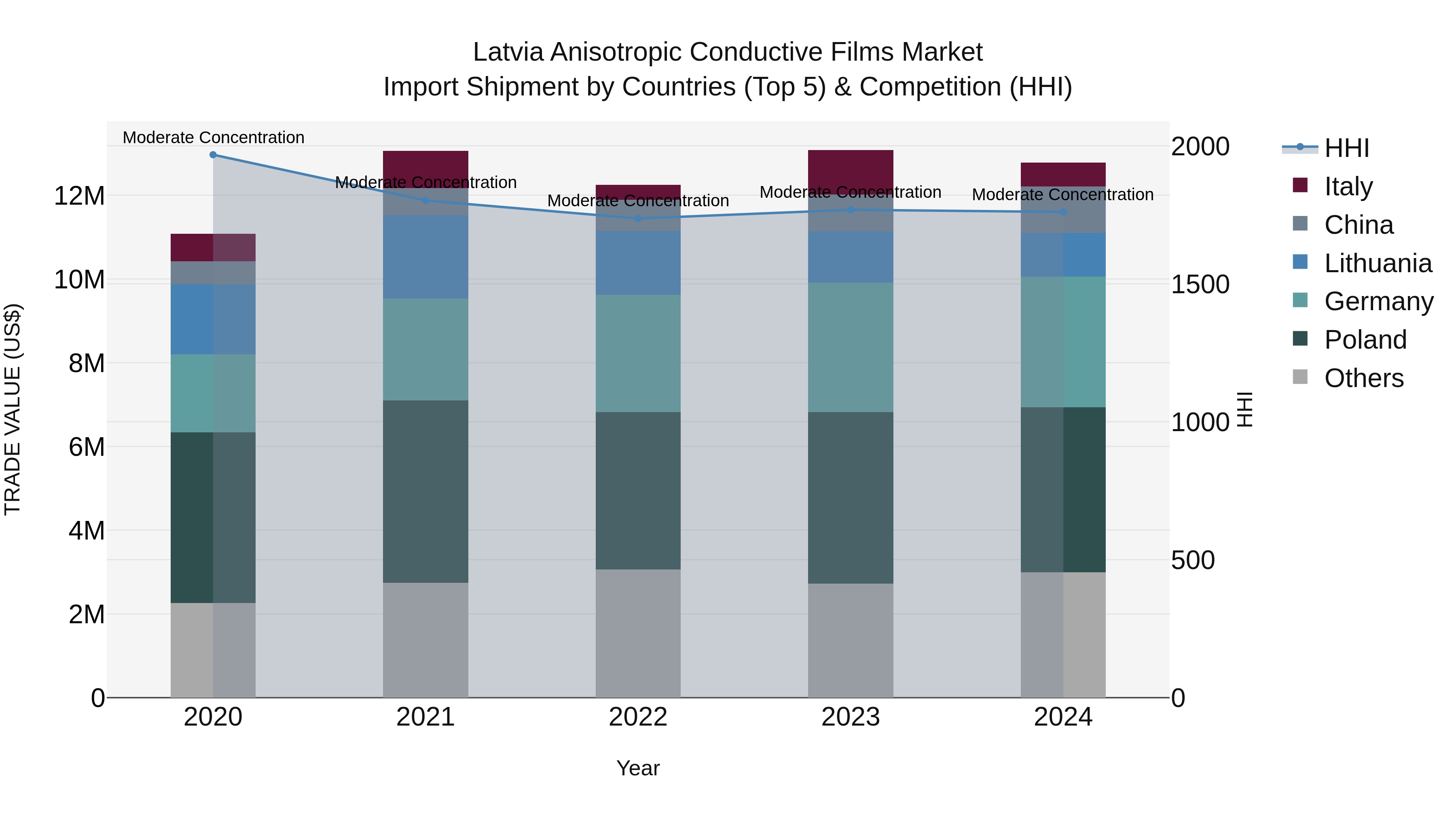 Latvia Anisotropic Conductive Films Market Top 5 Importing Countries and Market Competition (HHI) Analysis