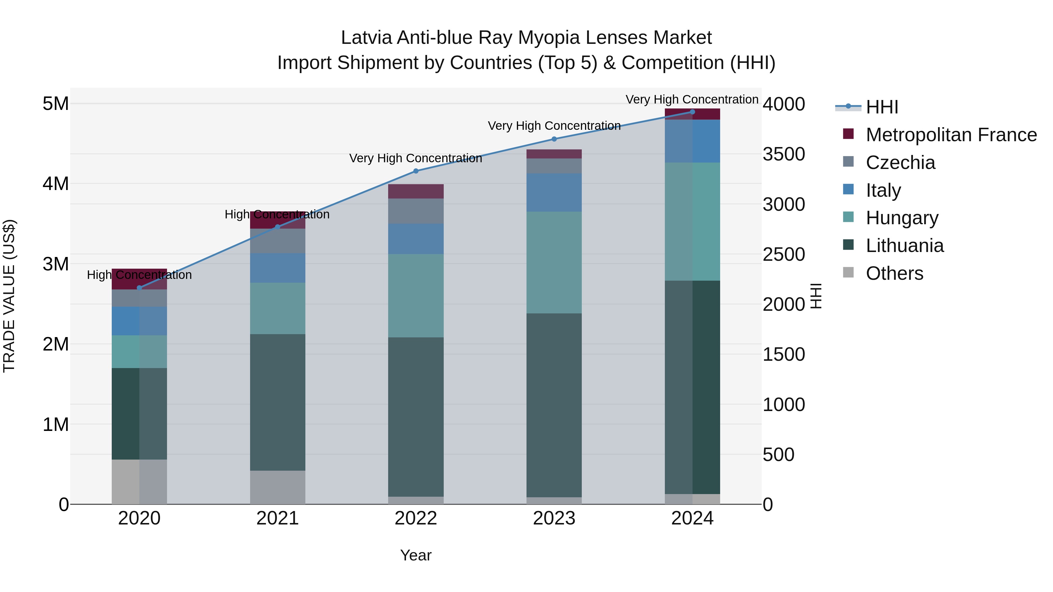 Latvia Anti-blue Ray Myopia Lenses Market Top 5 Importing Countries and Market Competition (HHI) Analysis