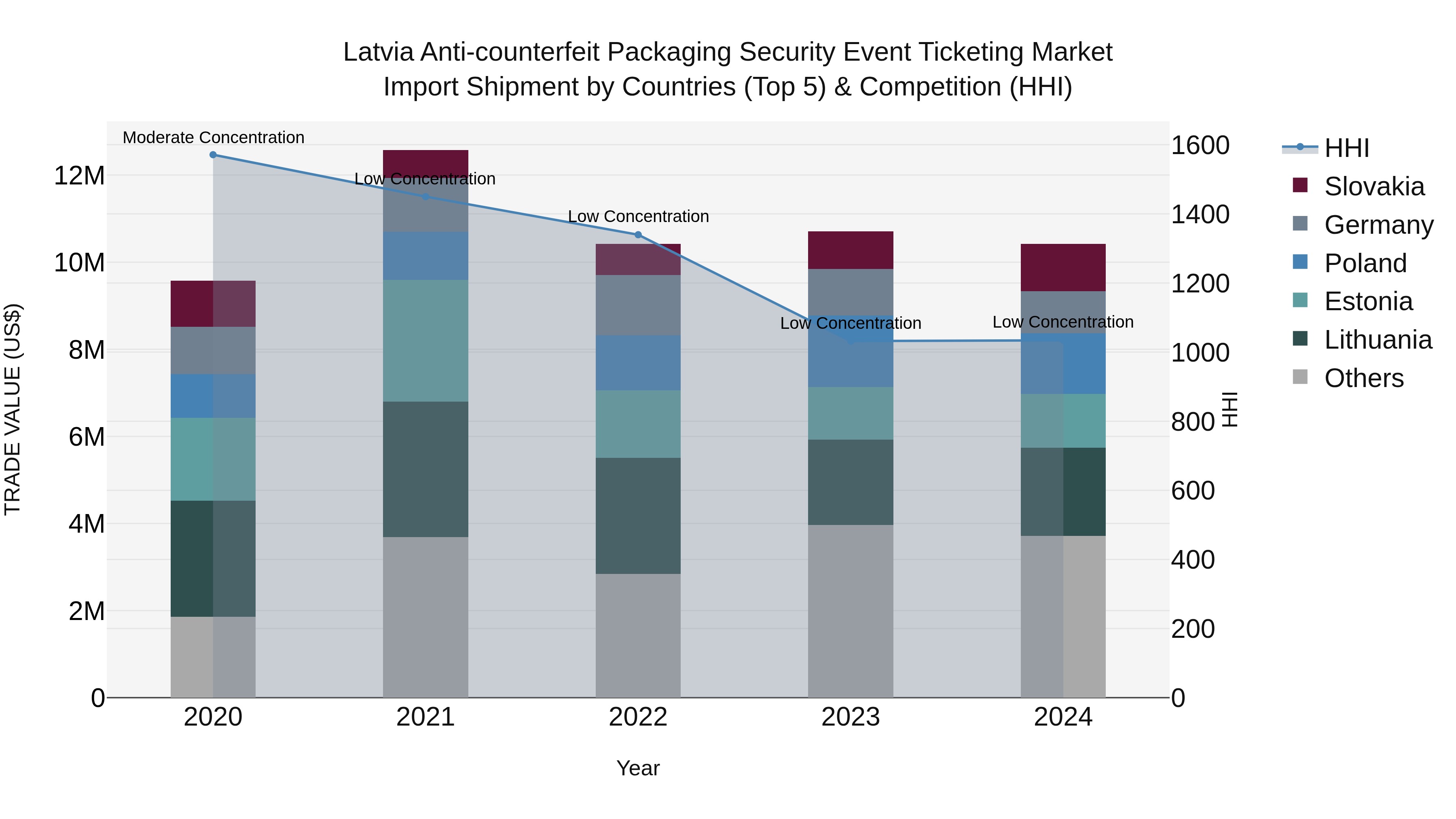 Latvia Anti-counterfeit Packaging Security Event Ticketing Market Top 5 Importing Countries and Market Competition (HHI) Analysis