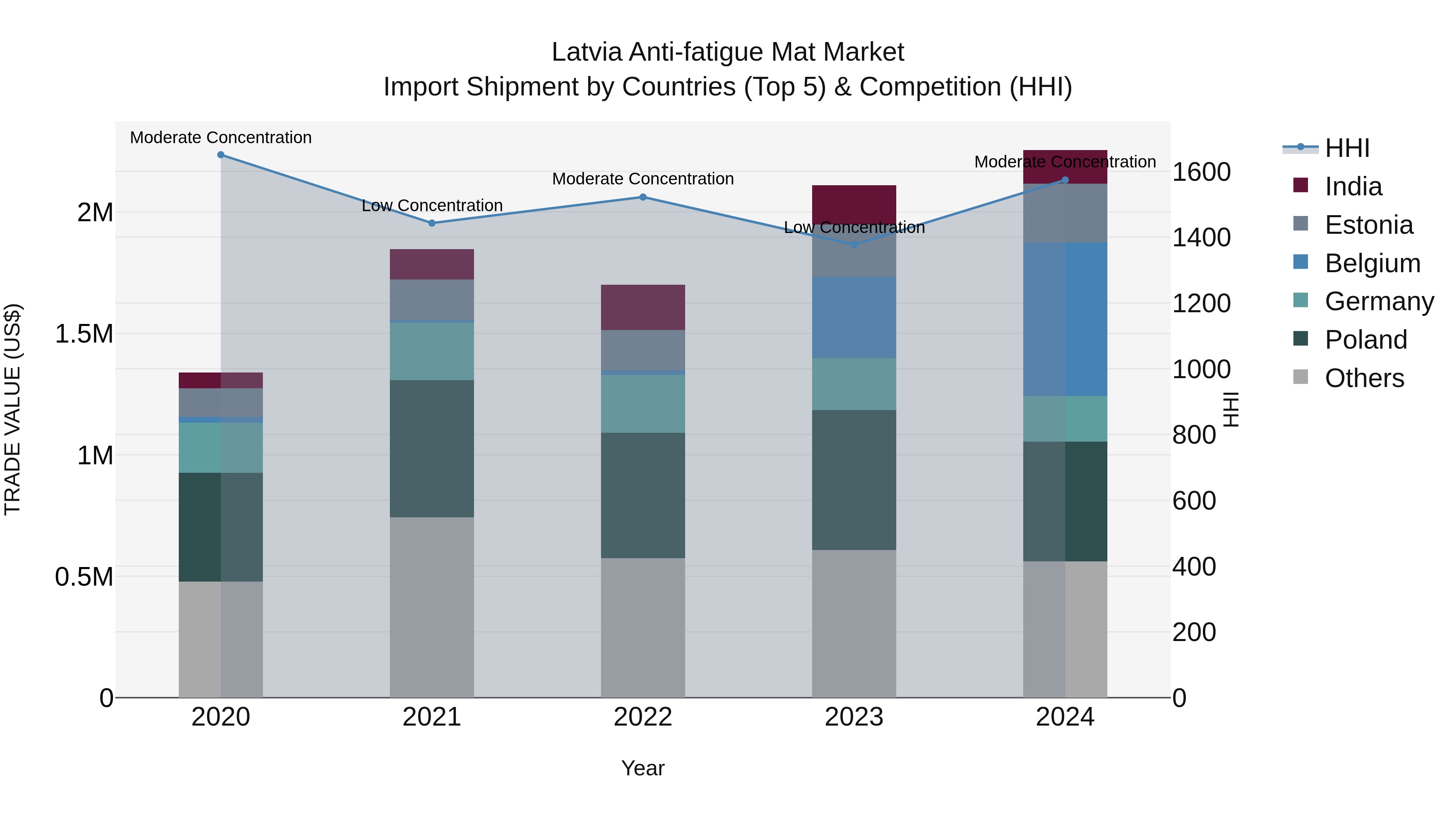 Latvia Anti-fatigue Mat Market Top 5 Importing Countries and Market Competition (HHI) Analysis