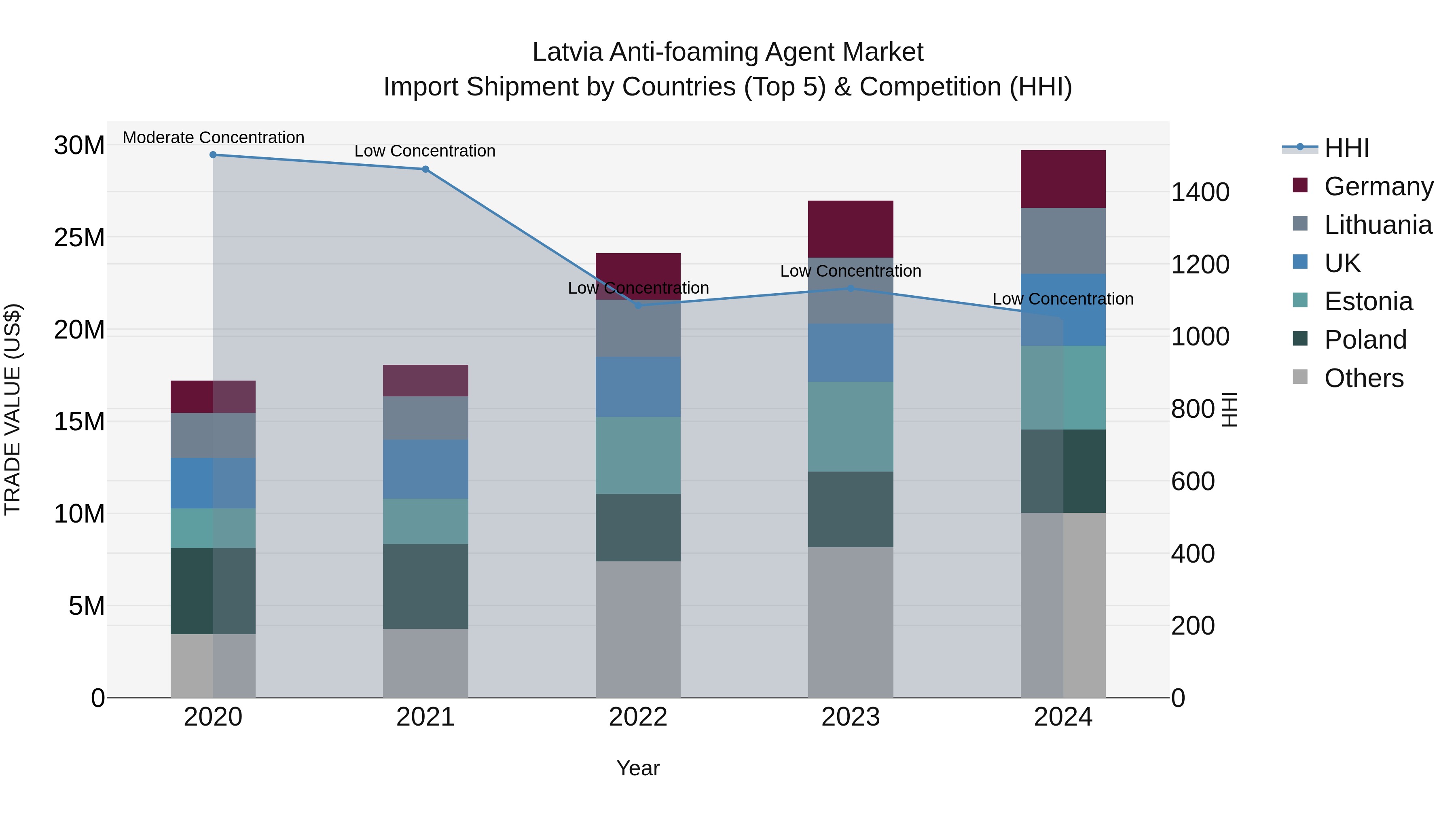 Latvia Anti-foaming Agent Market Top 5 Importing Countries and Market Competition (HHI) Analysis