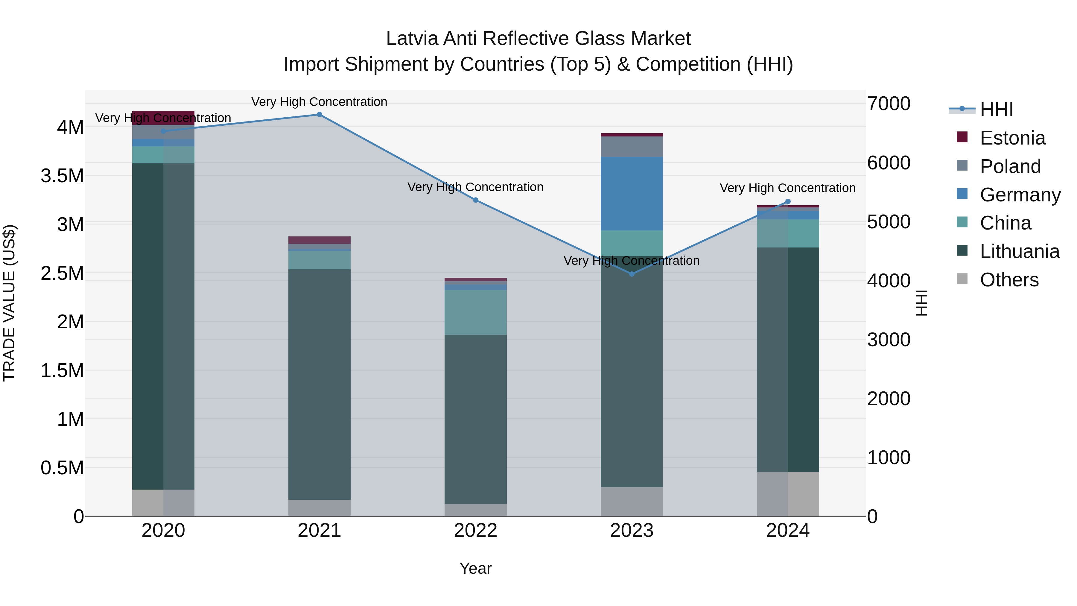 Latvia Anti Reflective Glass Market Top 5 Importing Countries and Market Competition (HHI) Analysis
