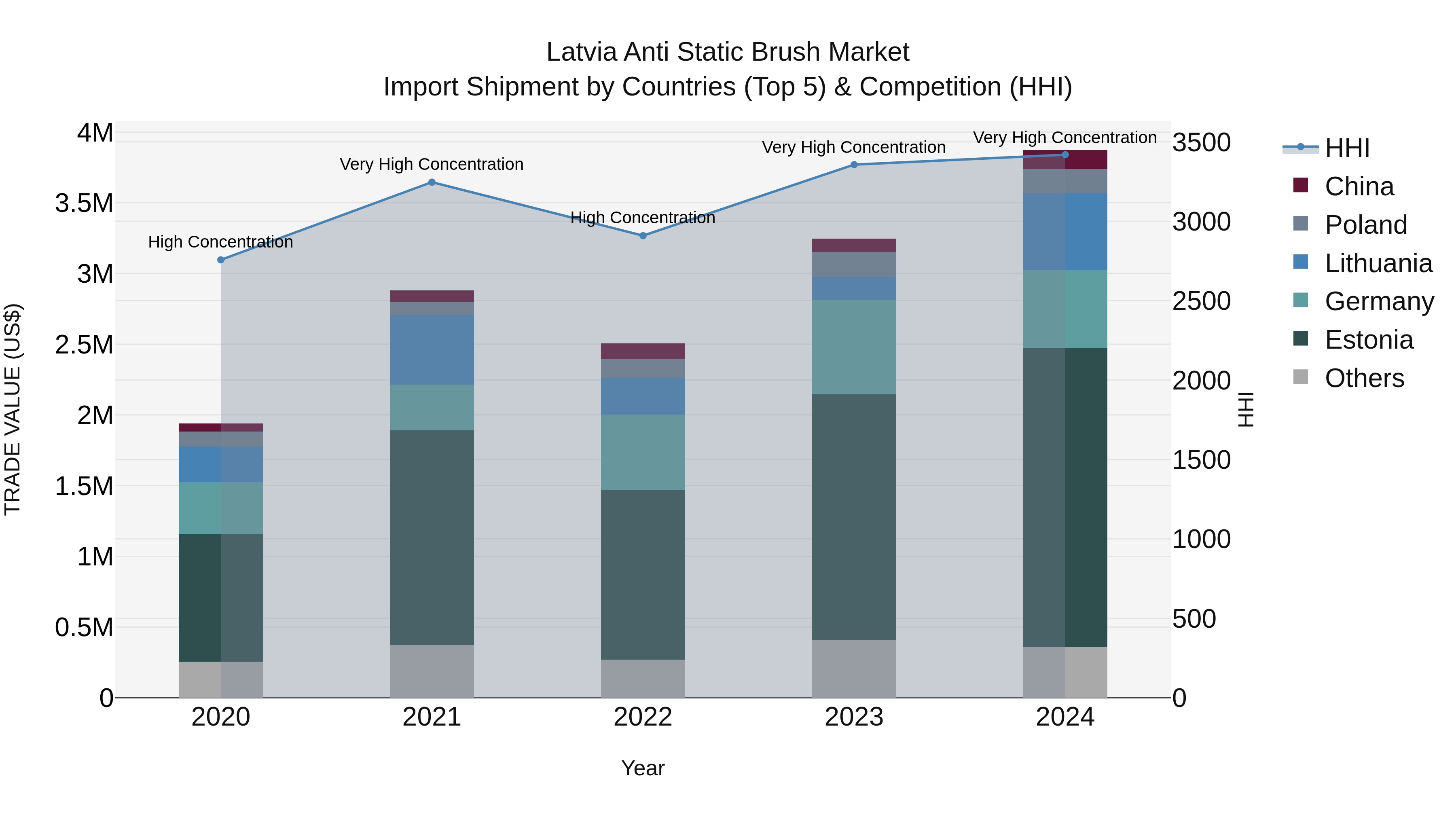 Latvia Anti Static Brush Market Top 5 Importing Countries and Market Competition (HHI) Analysis