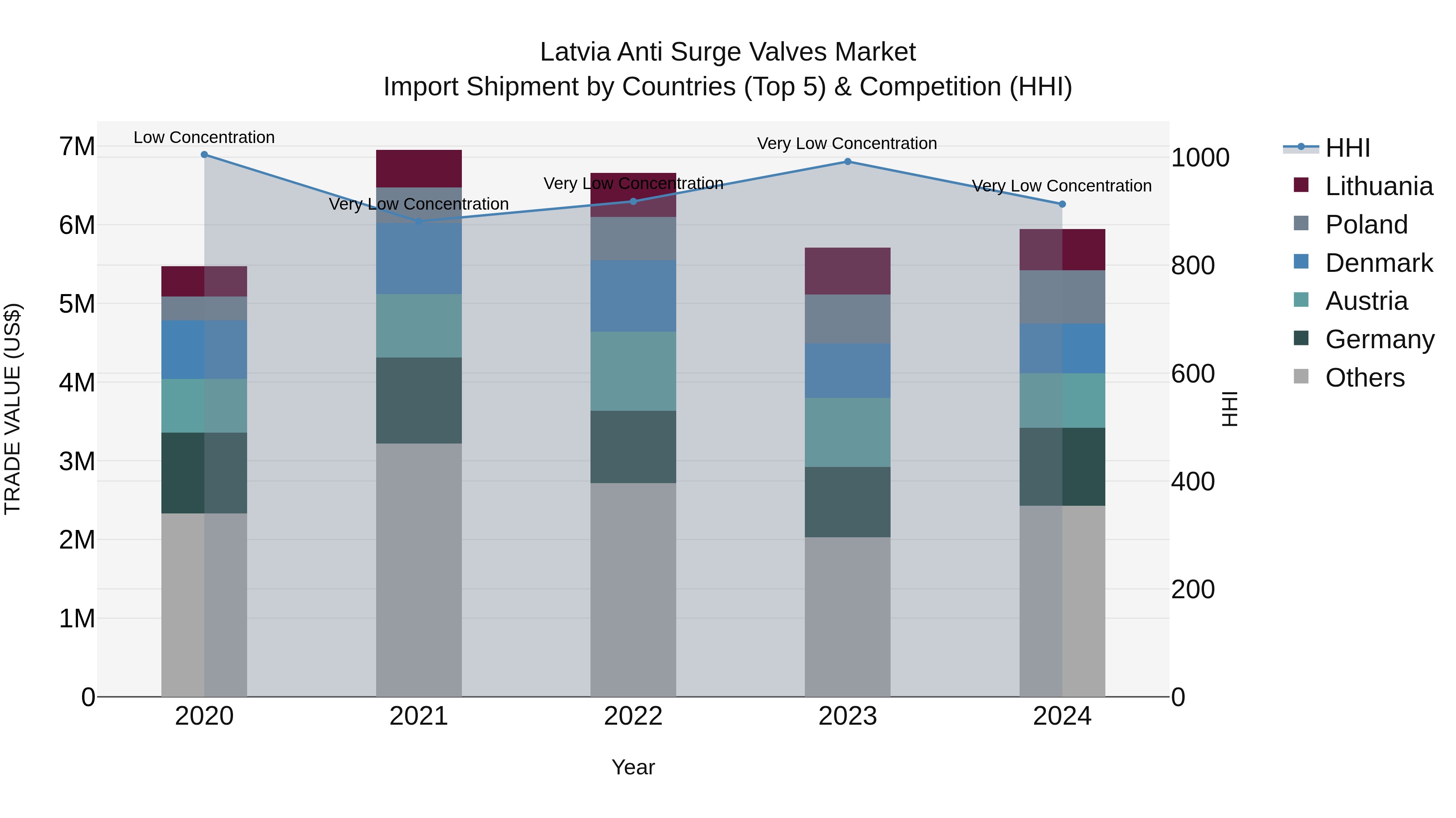 Latvia Anti Surge Valves Market Top 5 Importing Countries and Market Competition (HHI) Analysis