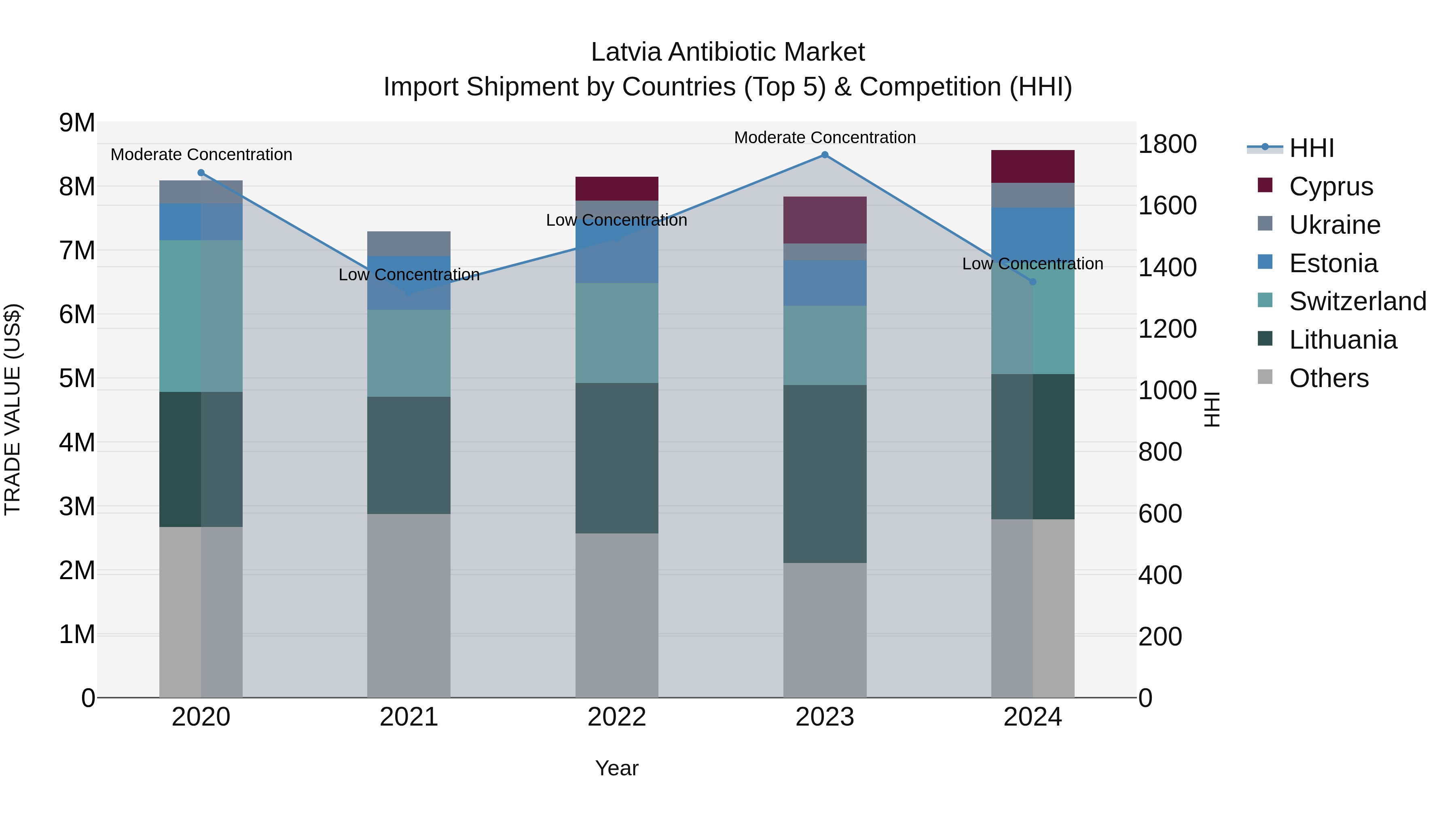 Latvia Antibiotic Market Top 5 Importing Countries and Market Competition (HHI) Analysis