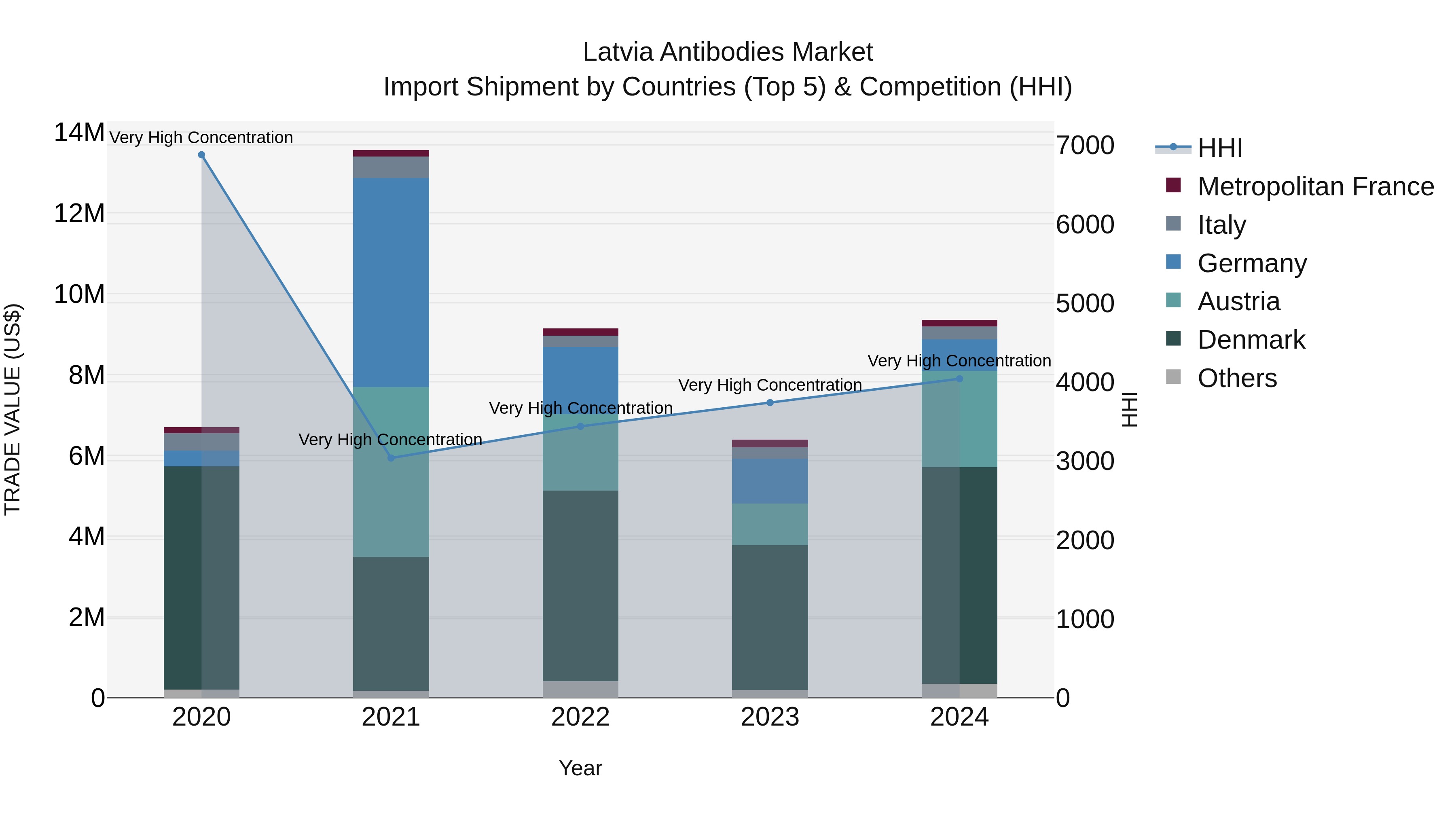 Latvia Antibodies Market Top 5 Importing Countries and Market Competition (HHI) Analysis