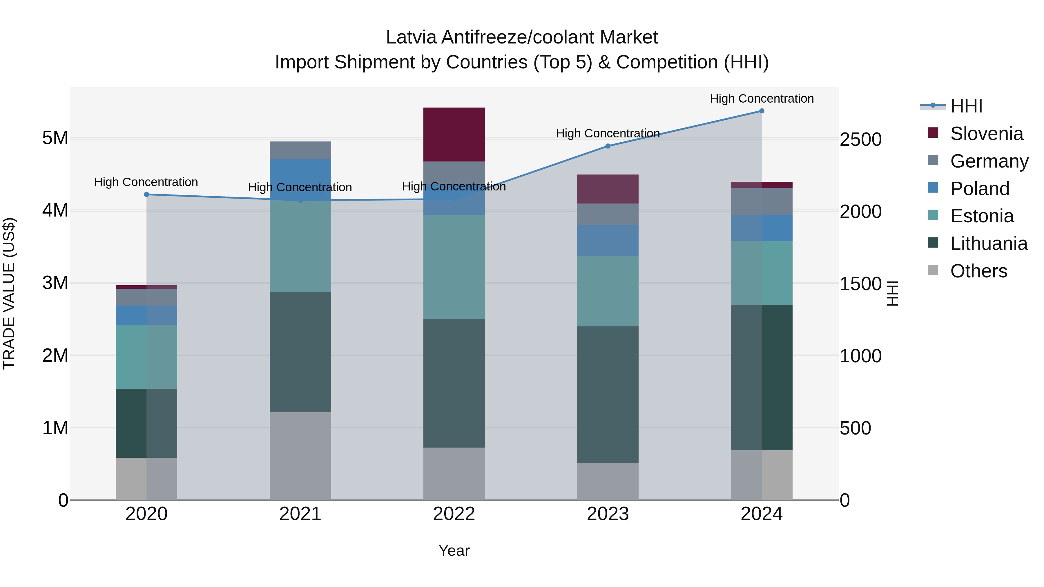 Latvia Antifreeze/coolant Market Top 5 Importing Countries and Market Competition (HHI) Analysis