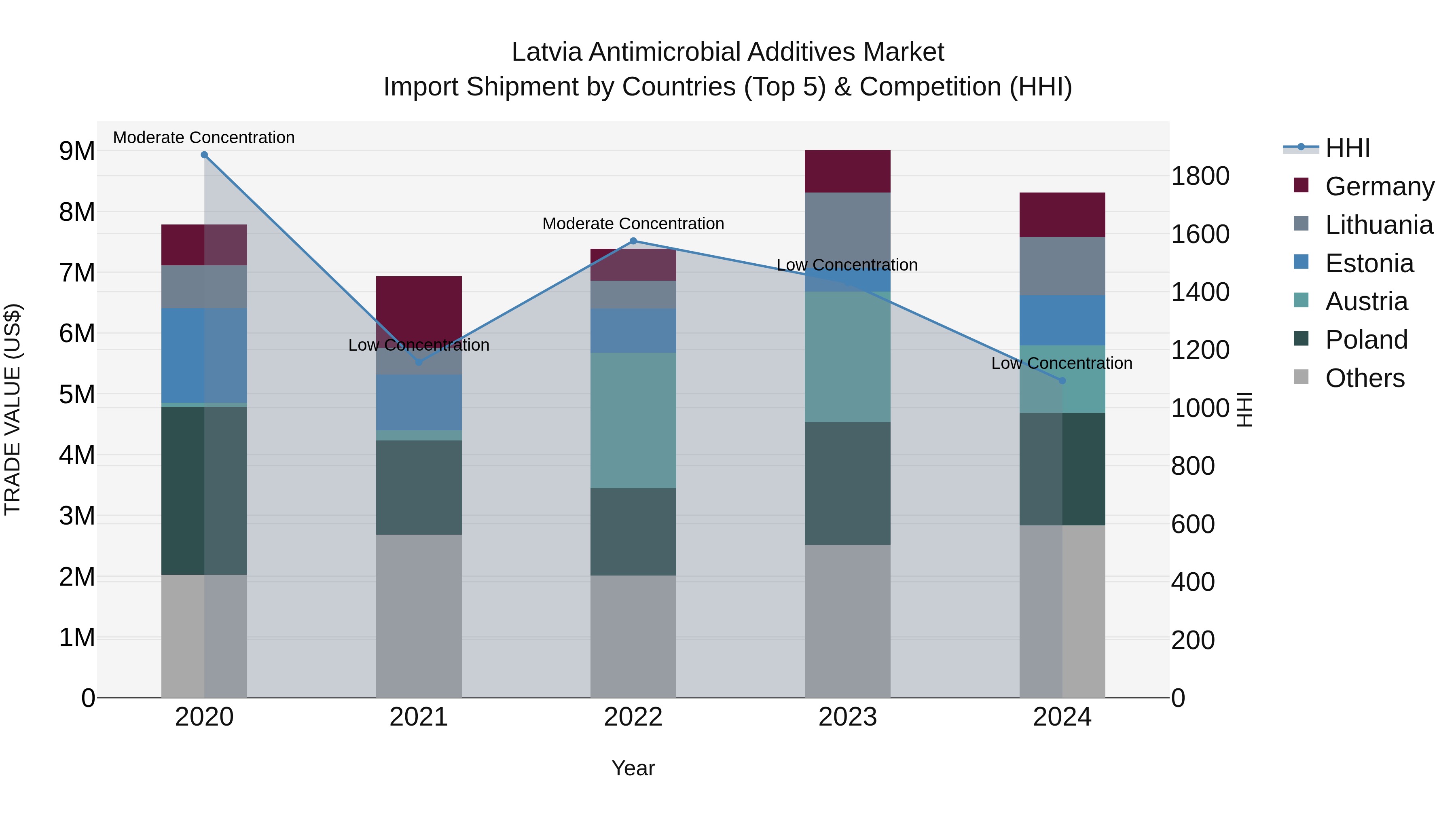 Latvia Antimicrobial Additives Market Top 5 Importing Countries and Market Competition (HHI) Analysis