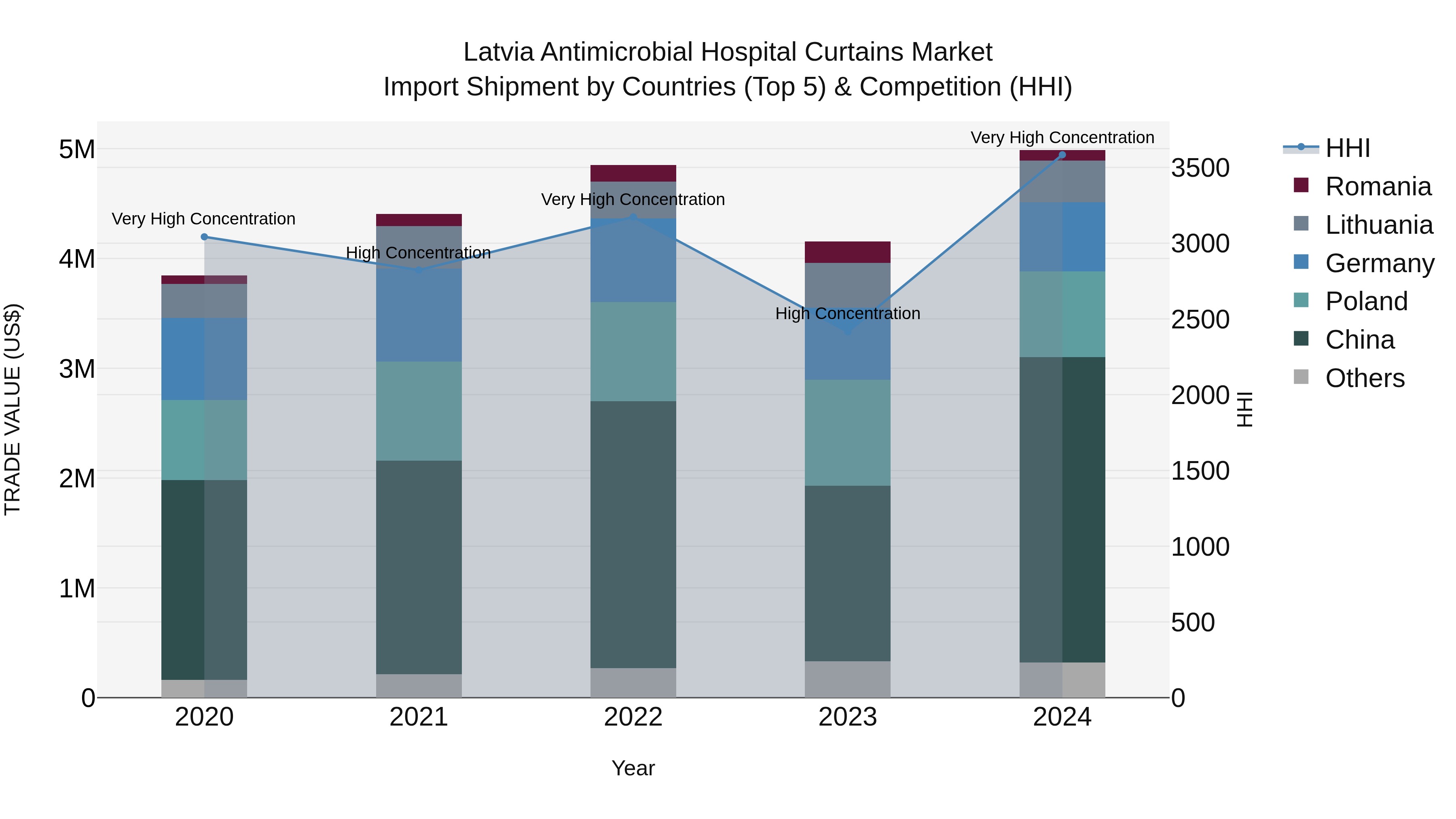 Latvia Antimicrobial Hospital Curtains Market Top 5 Importing Countries and Market Competition (HHI) Analysis