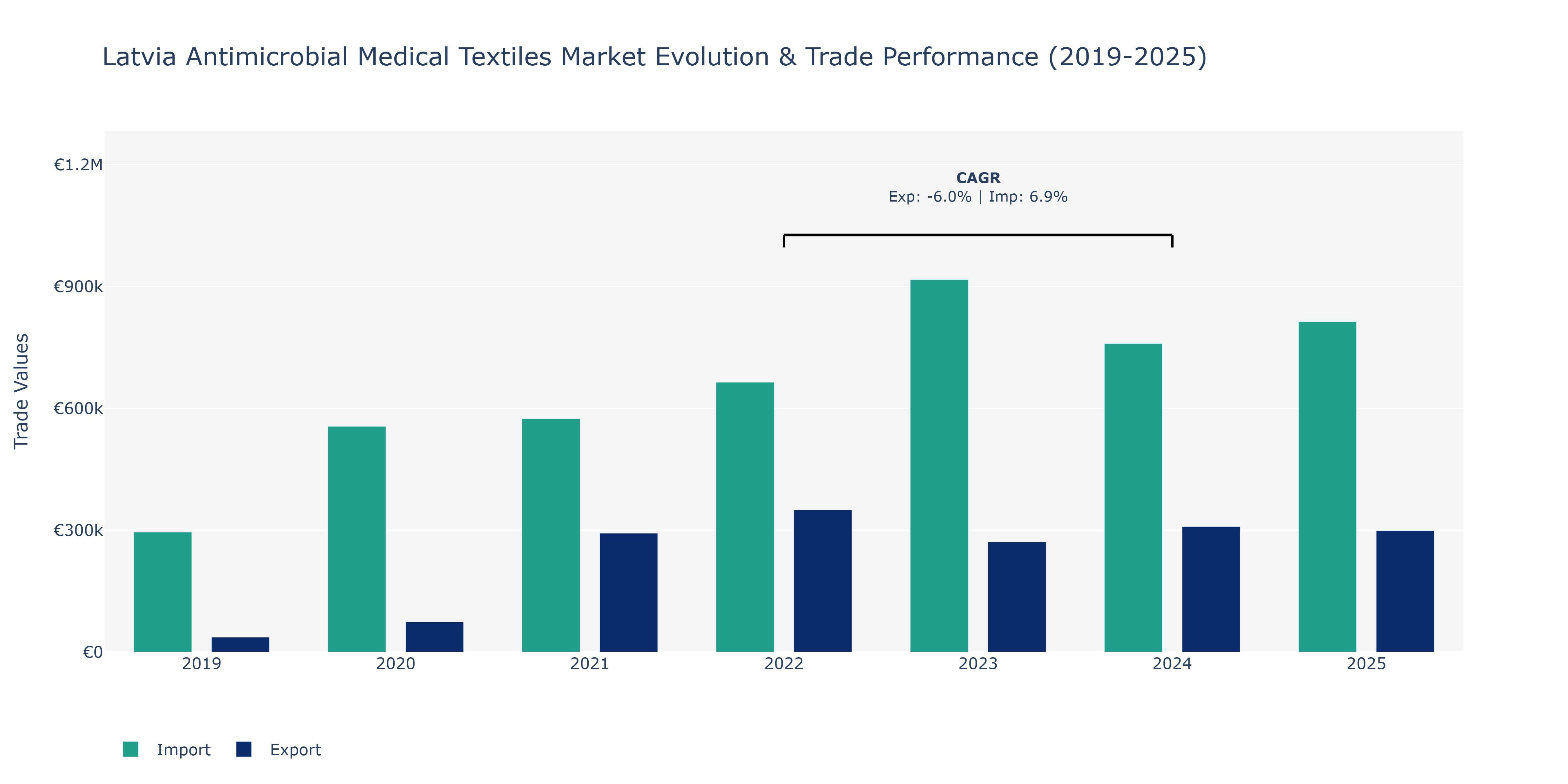 Latvia Antimicrobial Medical Textiles Market: Production & Trade Performance (2019-2025)