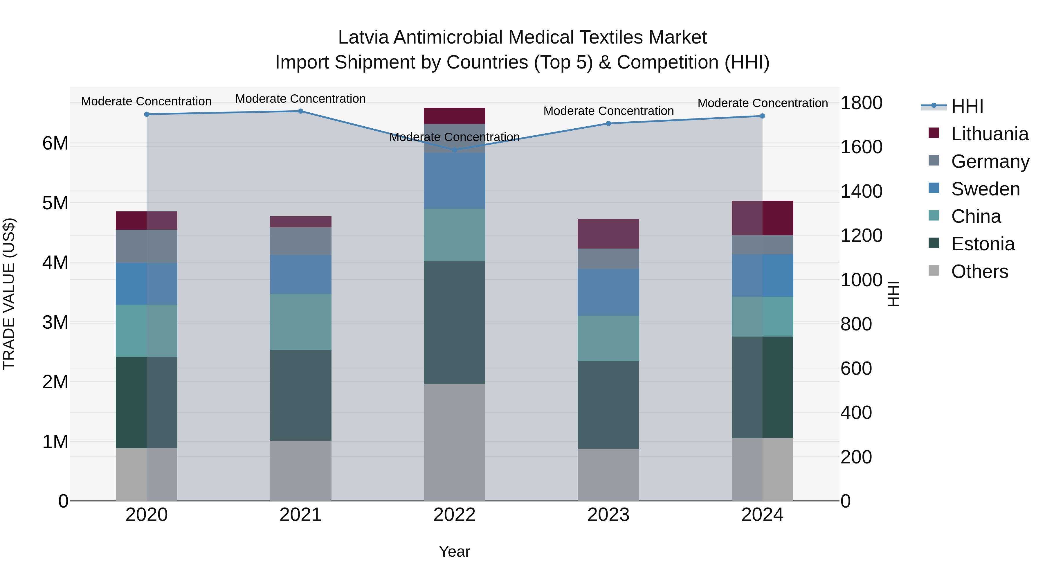 Latvia Antimicrobial Medical Textiles Market Top 5 Importing Countries and Market Competition (HHI) Analysis