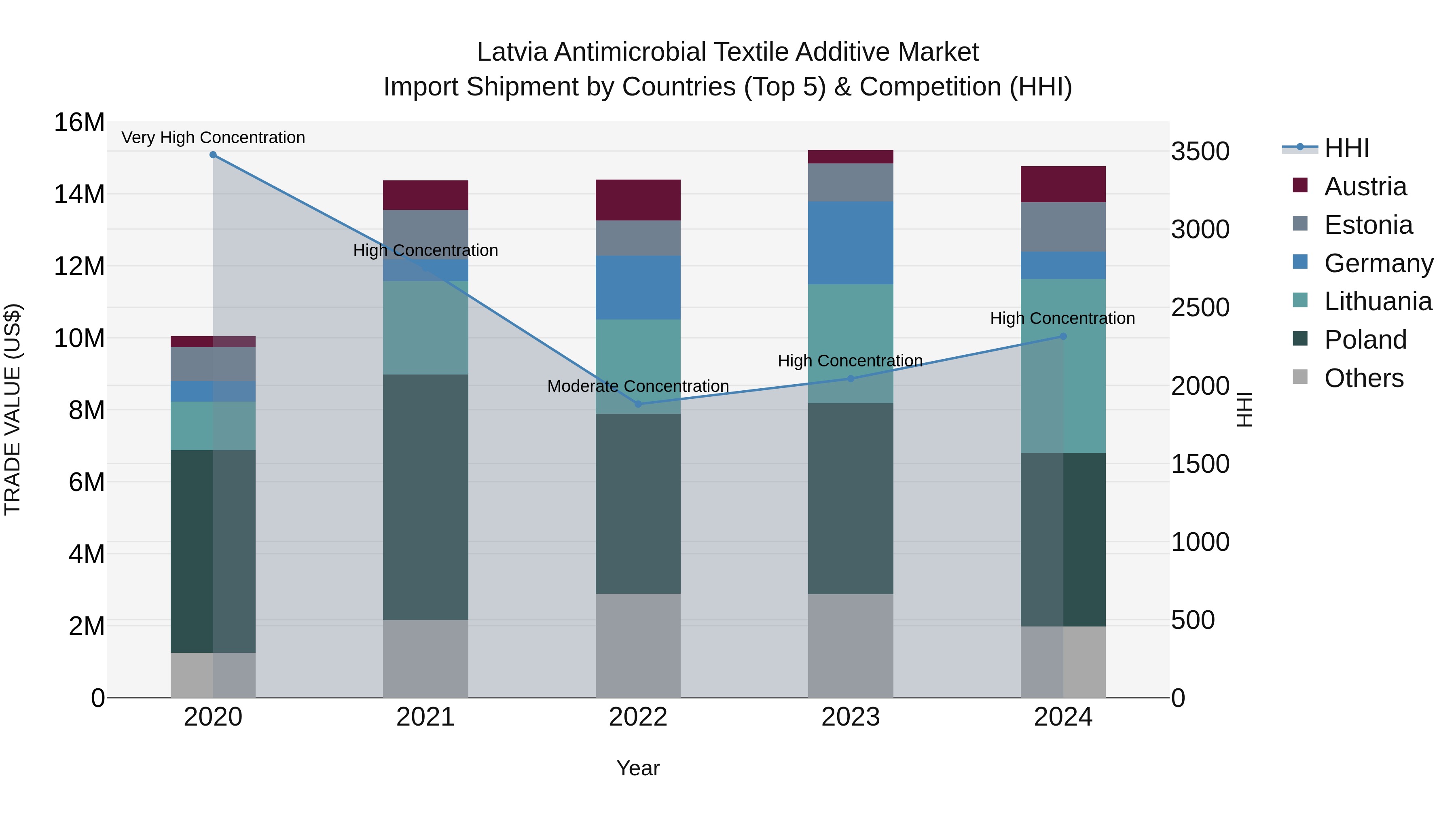 Latvia Antimicrobial Textile Additive Market Top 5 Importing Countries and Market Competition (HHI) Analysis